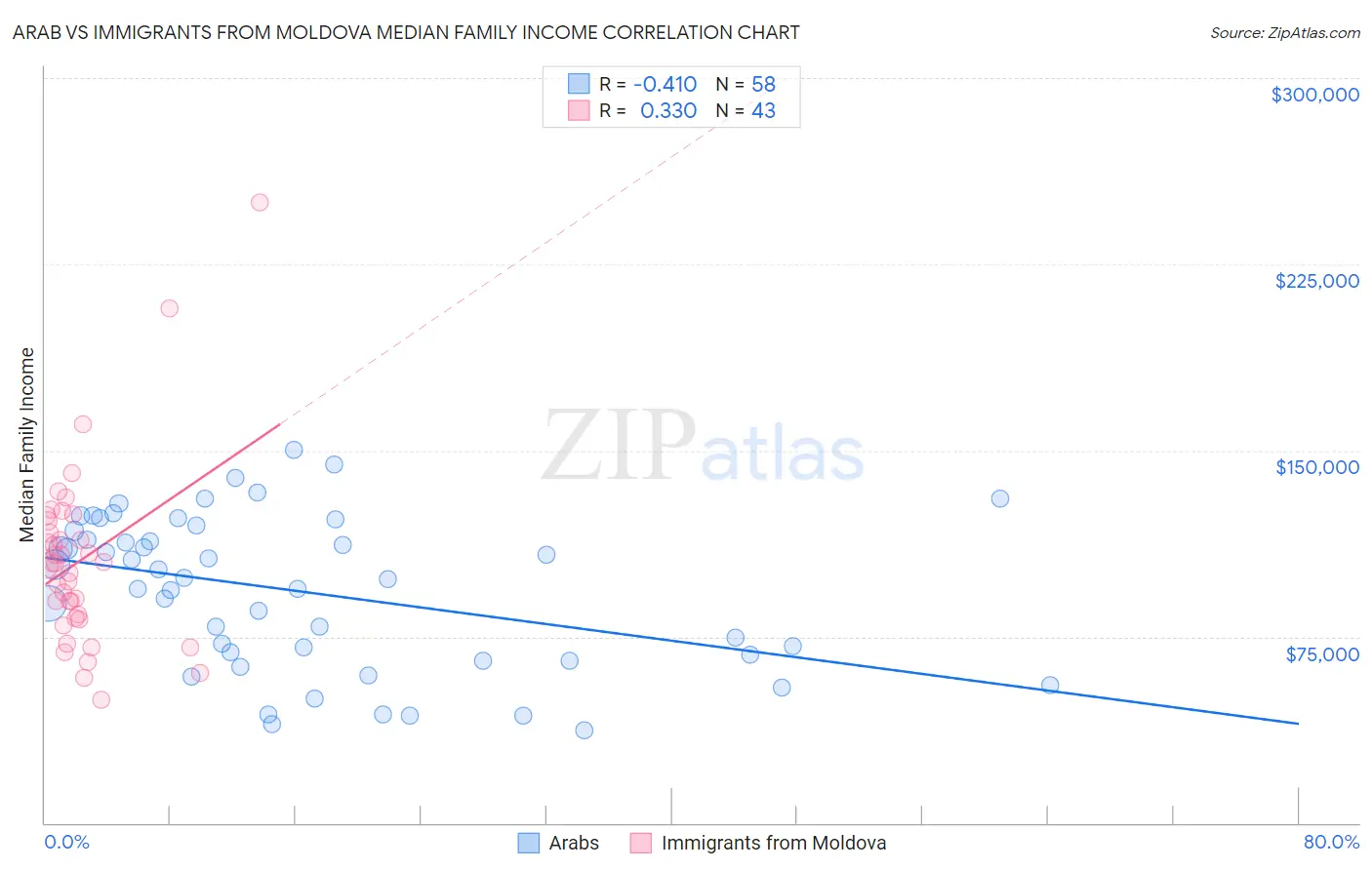 Arab vs Immigrants from Moldova Median Family Income