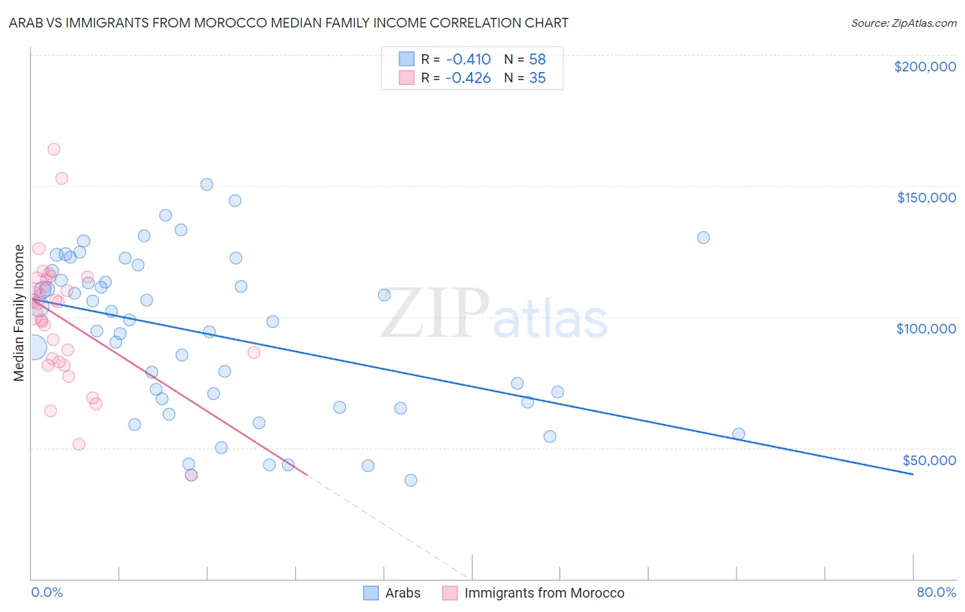 Arab vs Immigrants from Morocco Median Family Income