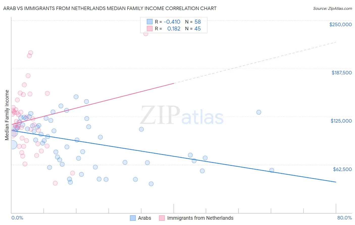 Arab vs Immigrants from Netherlands Median Family Income