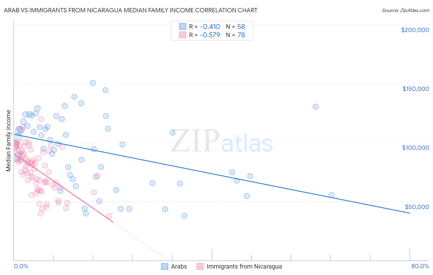 Arab vs Immigrants from Nicaragua Median Family Income