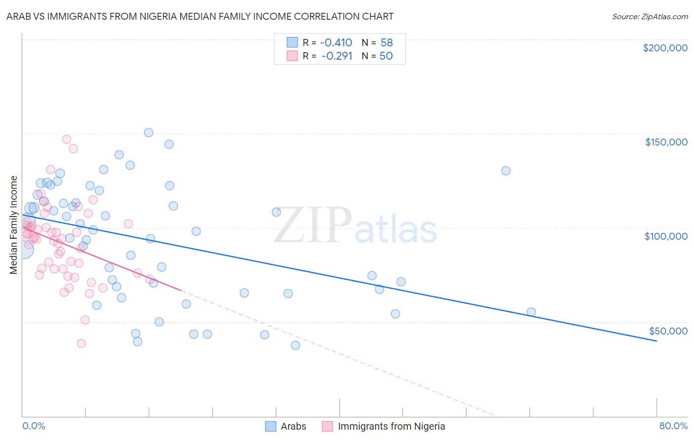 Arab vs Immigrants from Nigeria Median Family Income