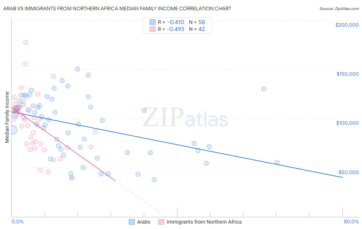 Arab vs Immigrants from Northern Africa Median Family Income