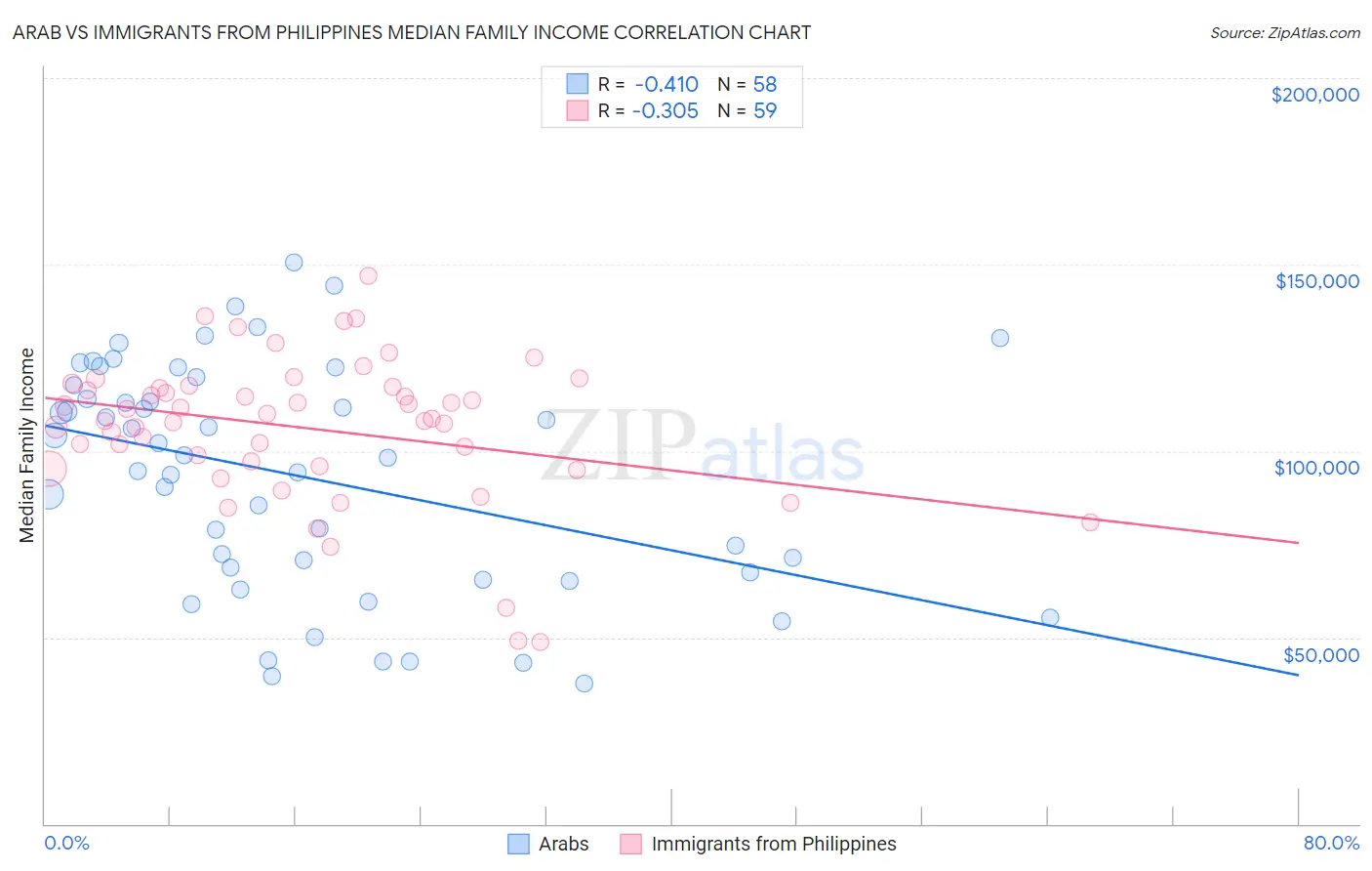 Arab vs Immigrants from Philippines Median Family Income