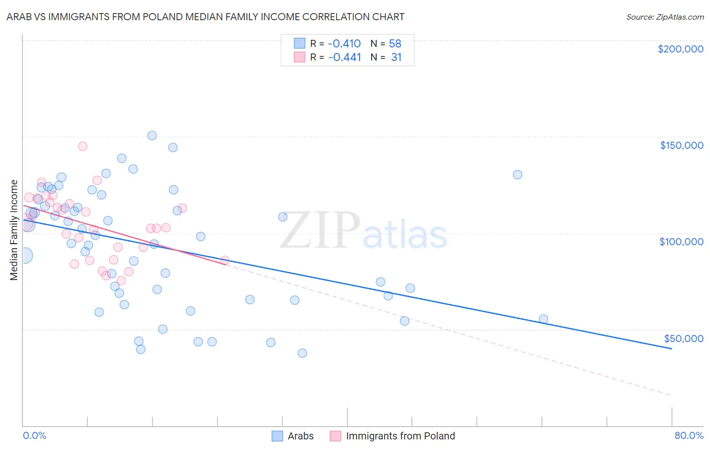 Arab vs Immigrants from Poland Median Family Income
