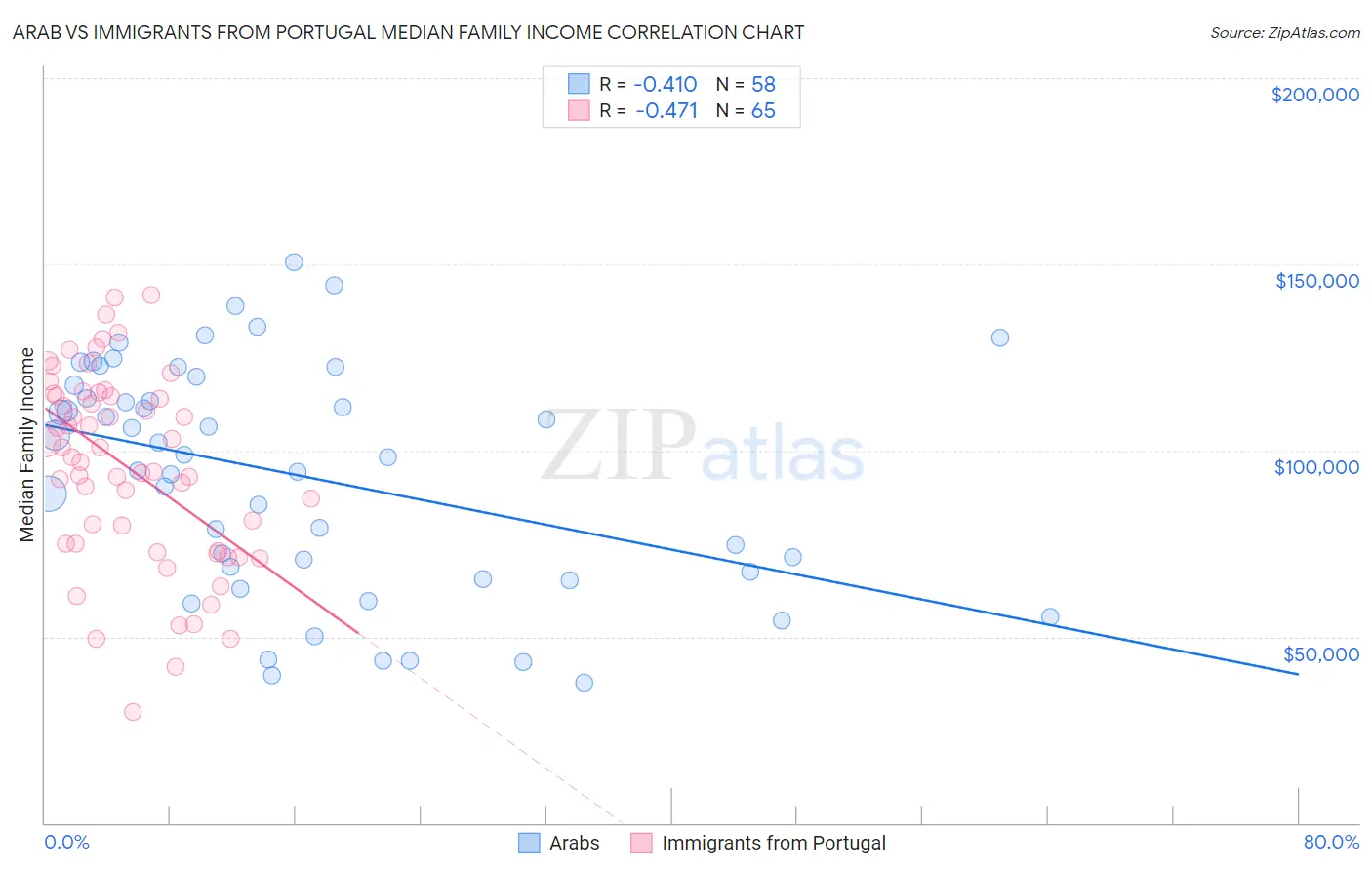 Arab vs Immigrants from Portugal Median Family Income