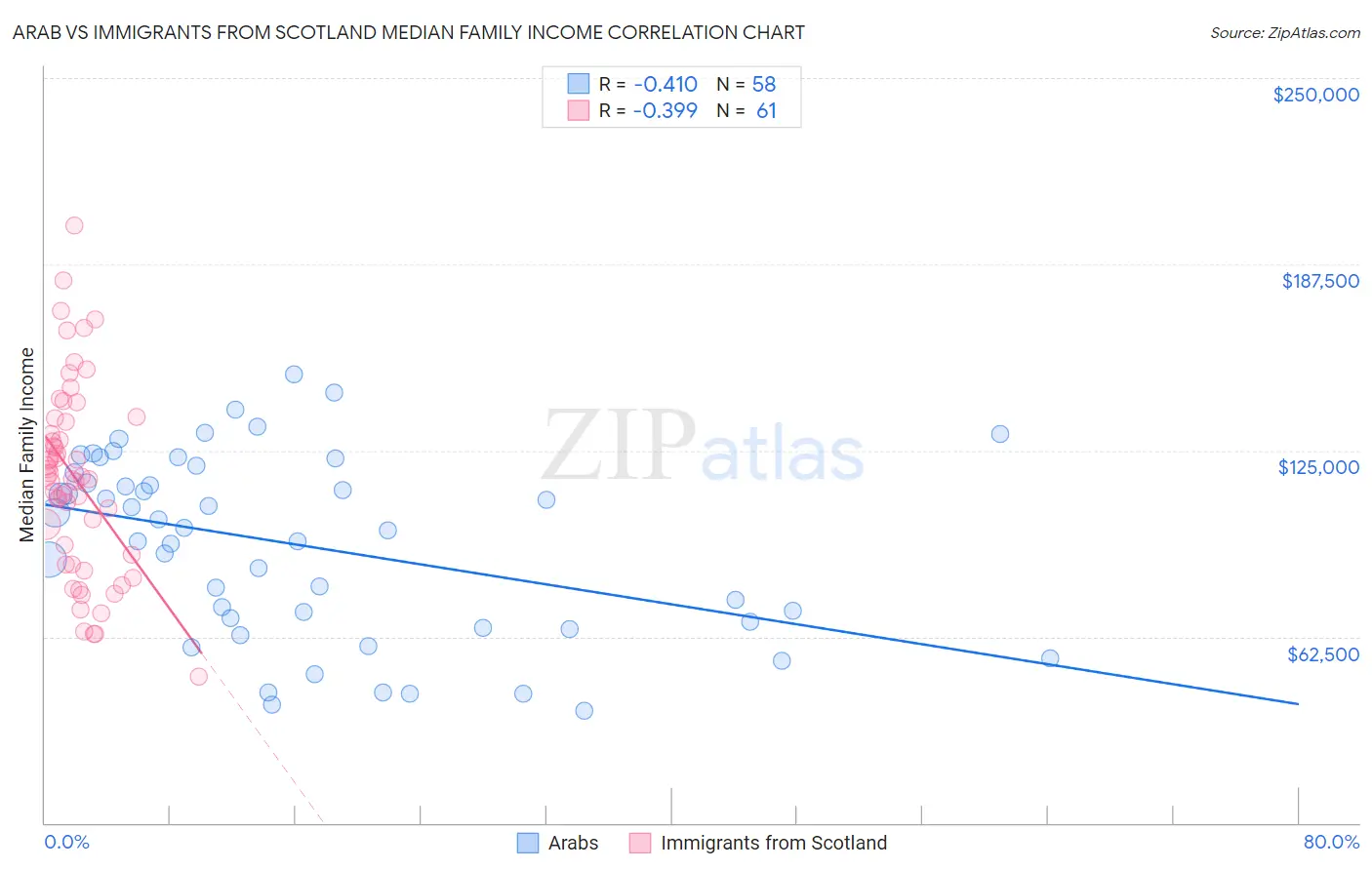 Arab vs Immigrants from Scotland Median Family Income