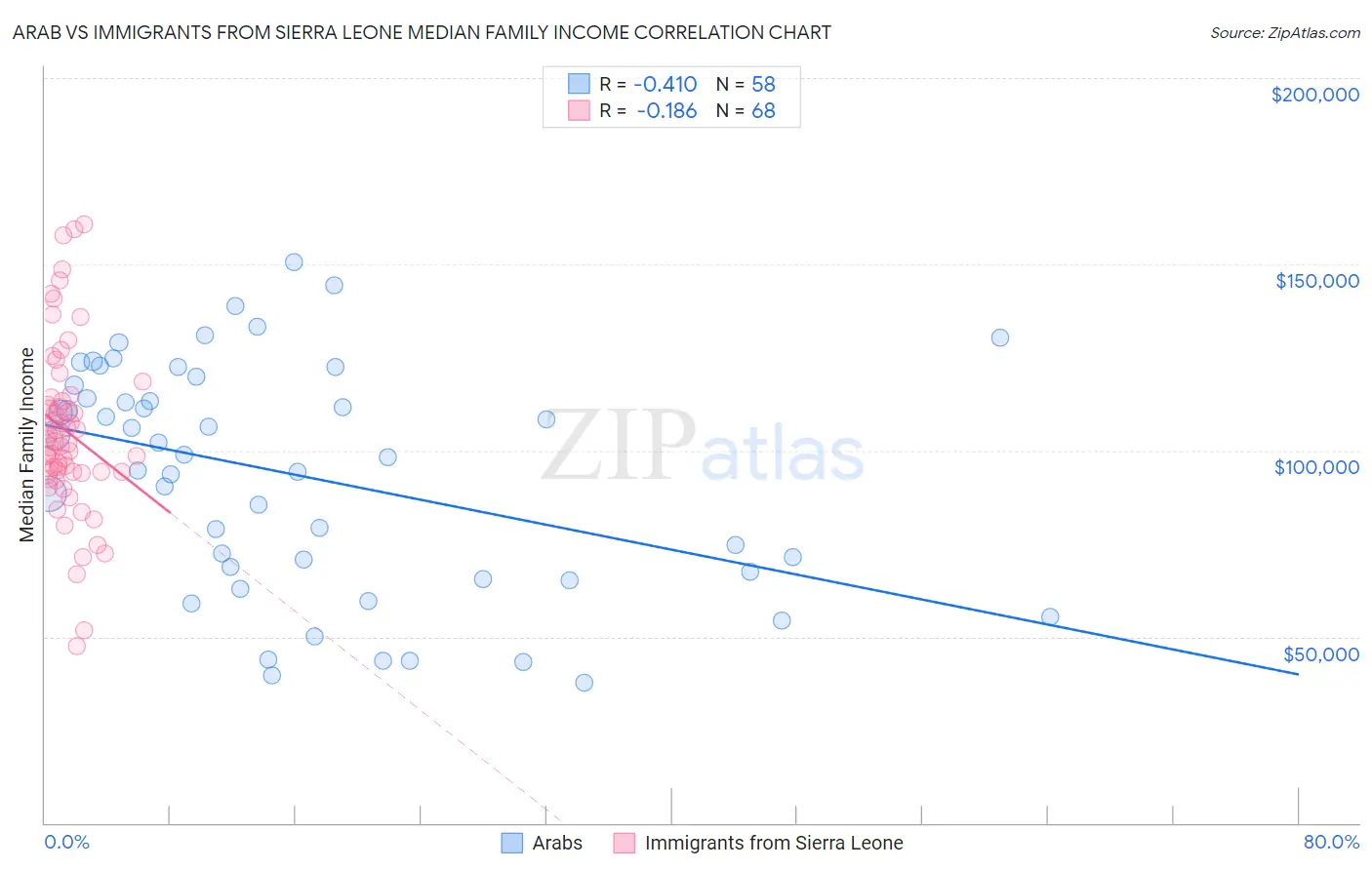 Arab vs Immigrants from Sierra Leone Median Family Income