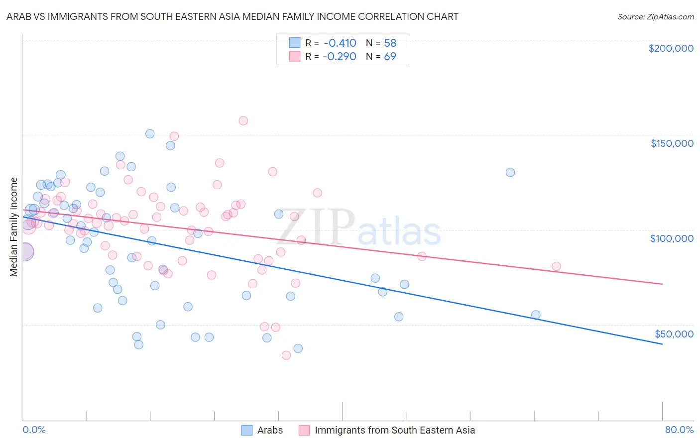 Arab vs Immigrants from South Eastern Asia Median Family Income