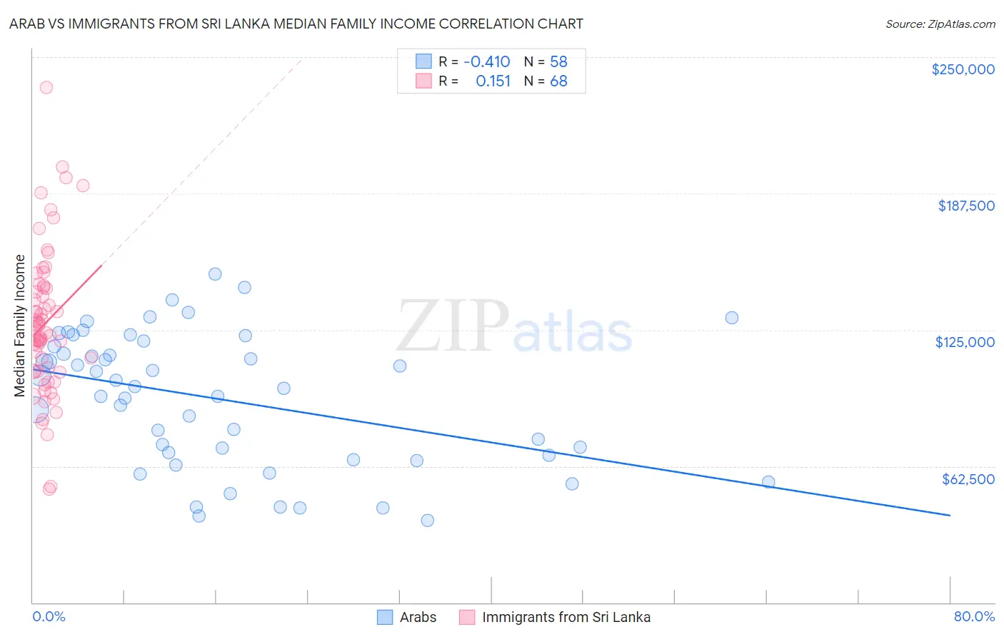 Arab vs Immigrants from Sri Lanka Median Family Income