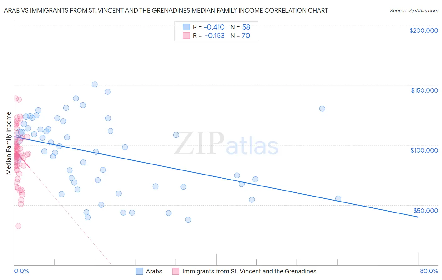 Arab vs Immigrants from St. Vincent and the Grenadines Median Family Income