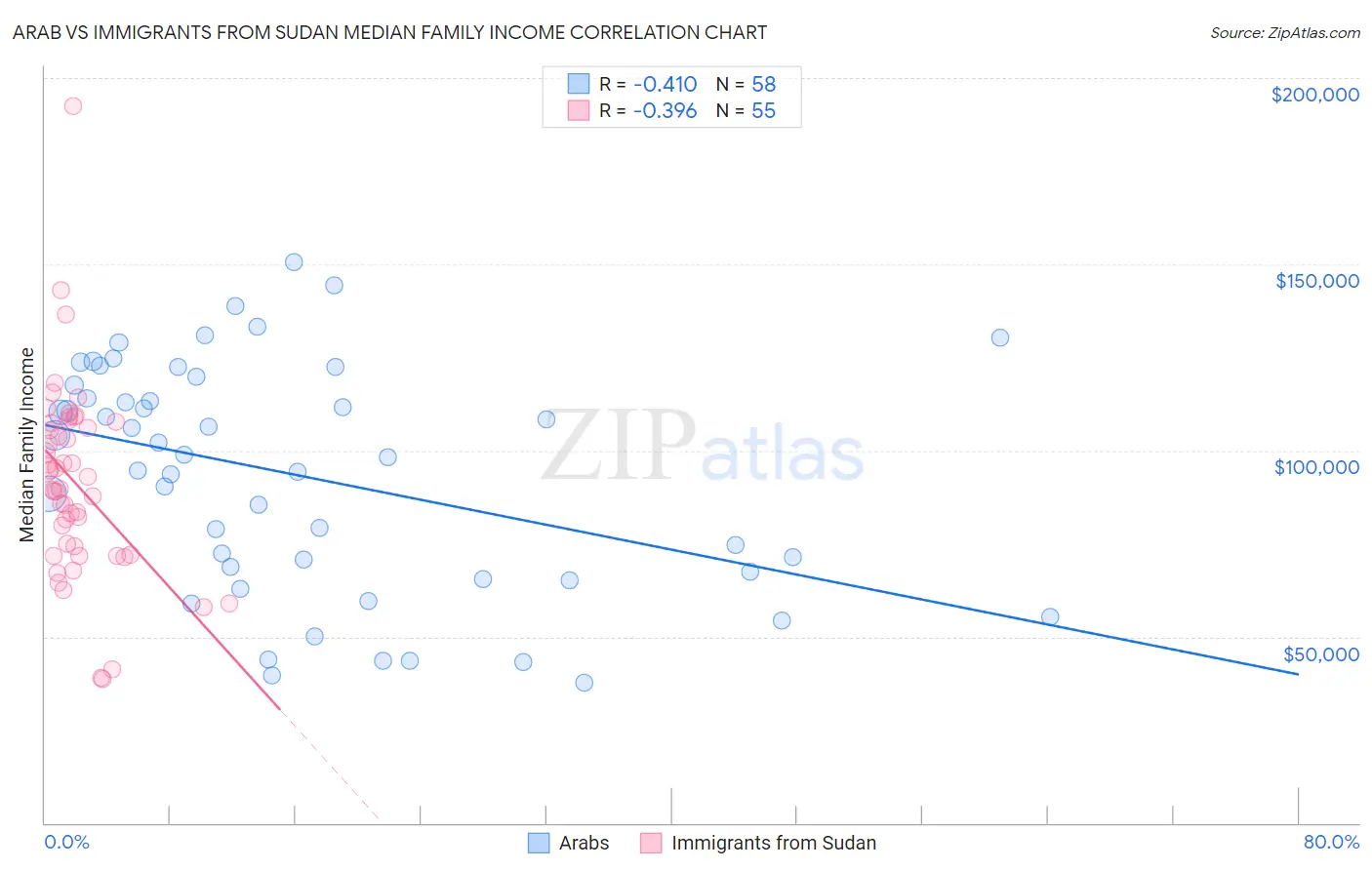 Arab vs Immigrants from Sudan Median Family Income
