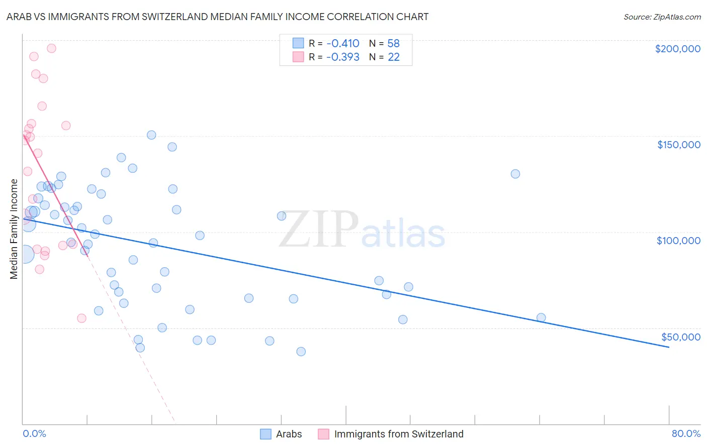 Arab vs Immigrants from Switzerland Median Family Income