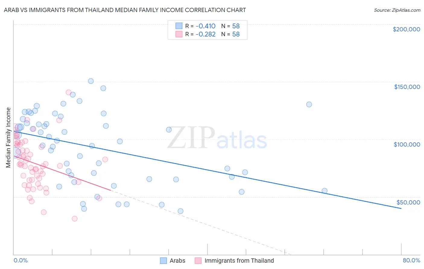 Arab vs Immigrants from Thailand Median Family Income