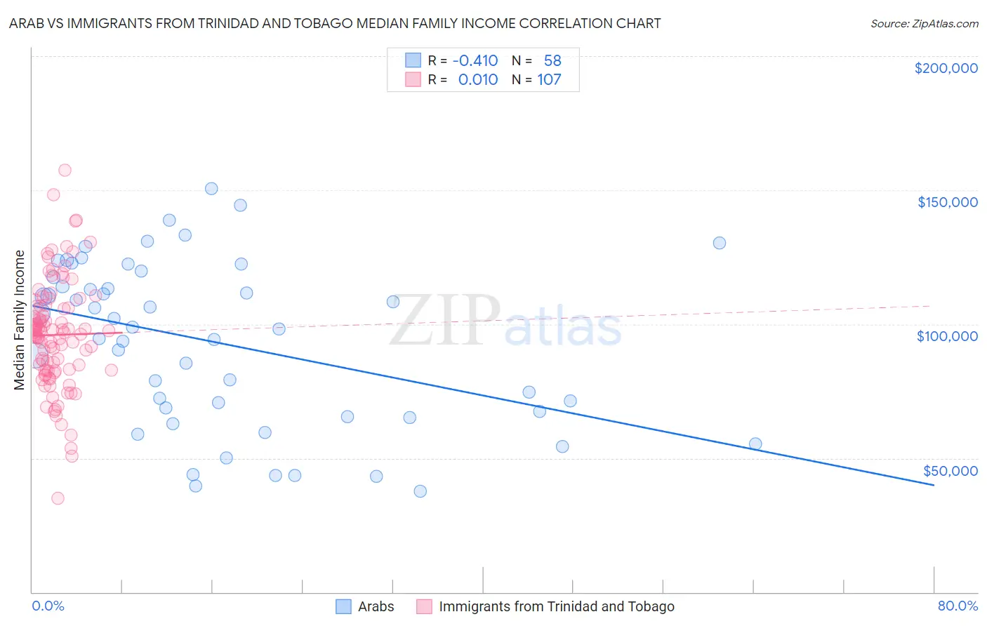 Arab vs Immigrants from Trinidad and Tobago Median Family Income
