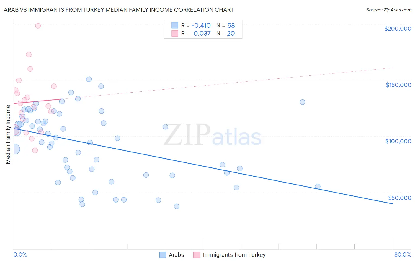 Arab vs Immigrants from Turkey Median Family Income