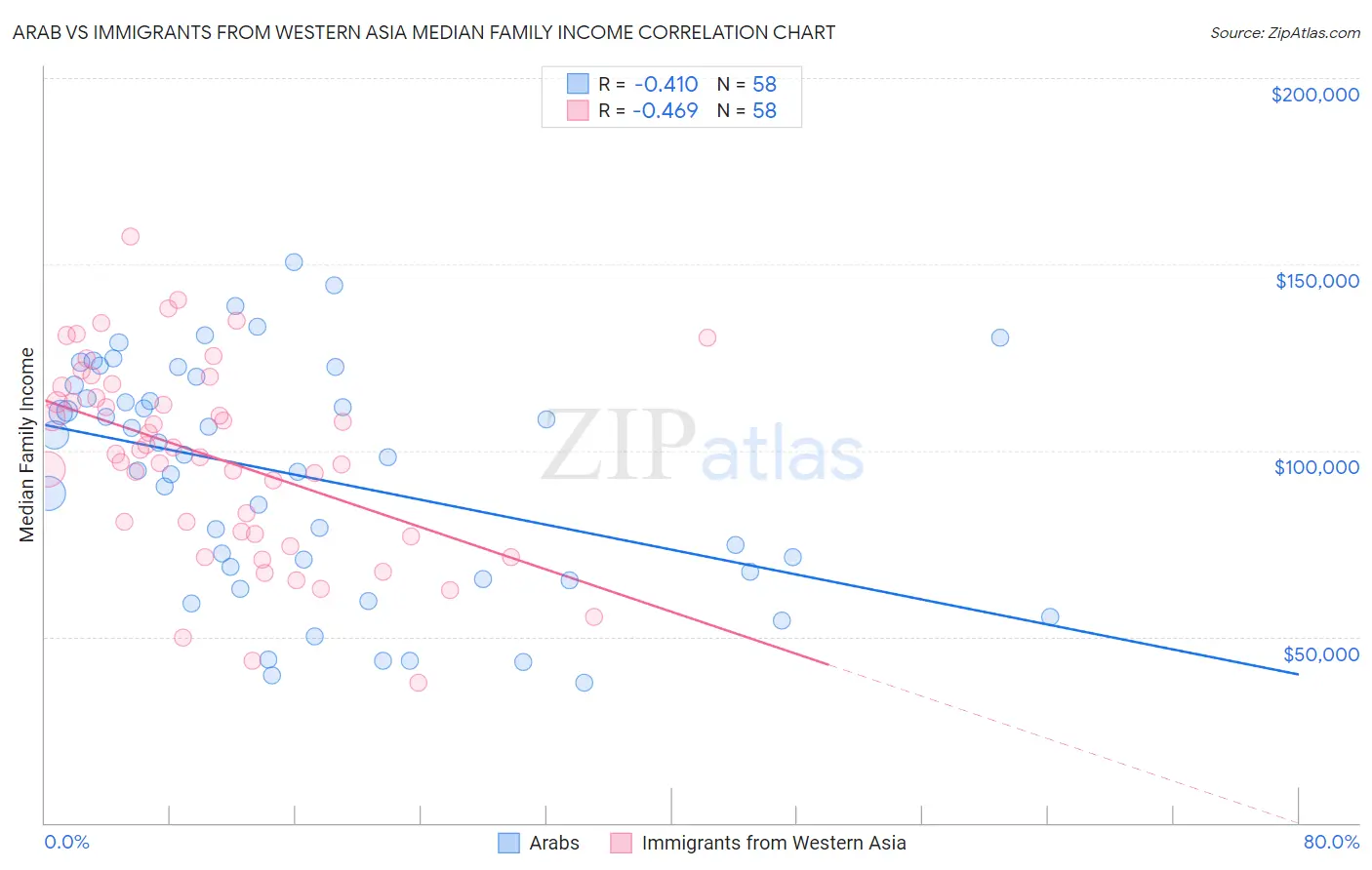 Arab vs Immigrants from Western Asia Median Family Income