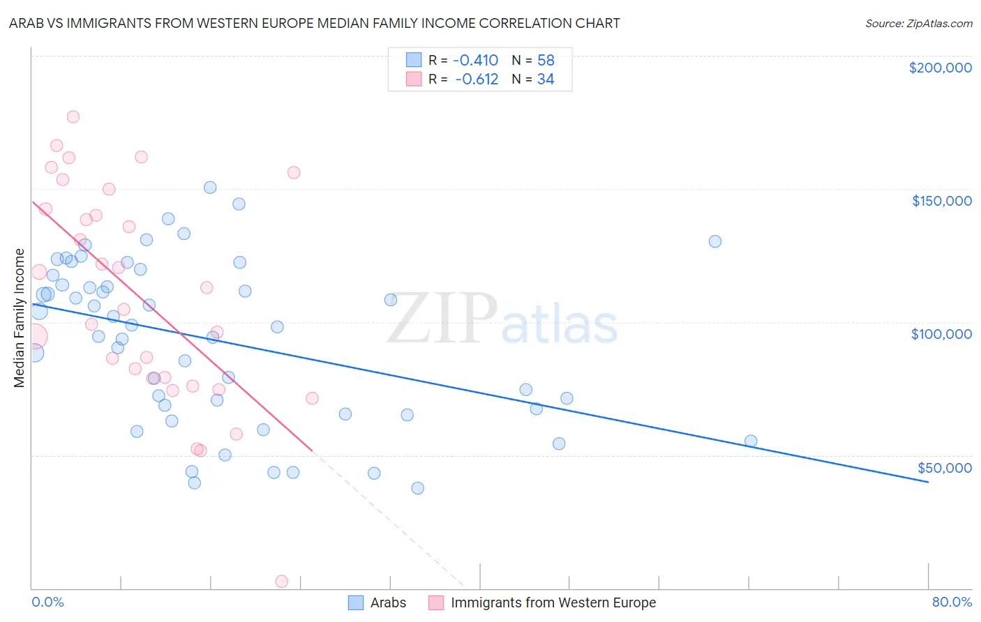 Arab vs Immigrants from Western Europe Median Family Income