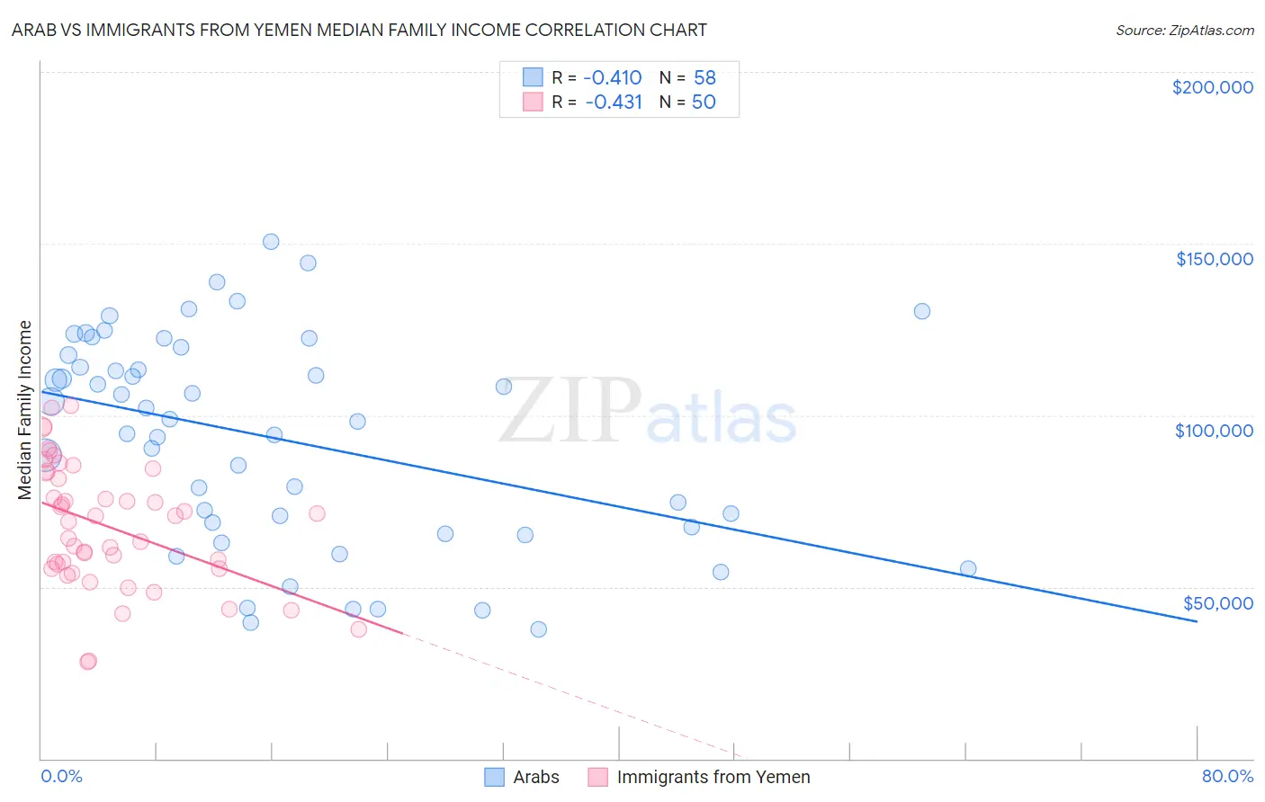 Arab vs Immigrants from Yemen Median Family Income