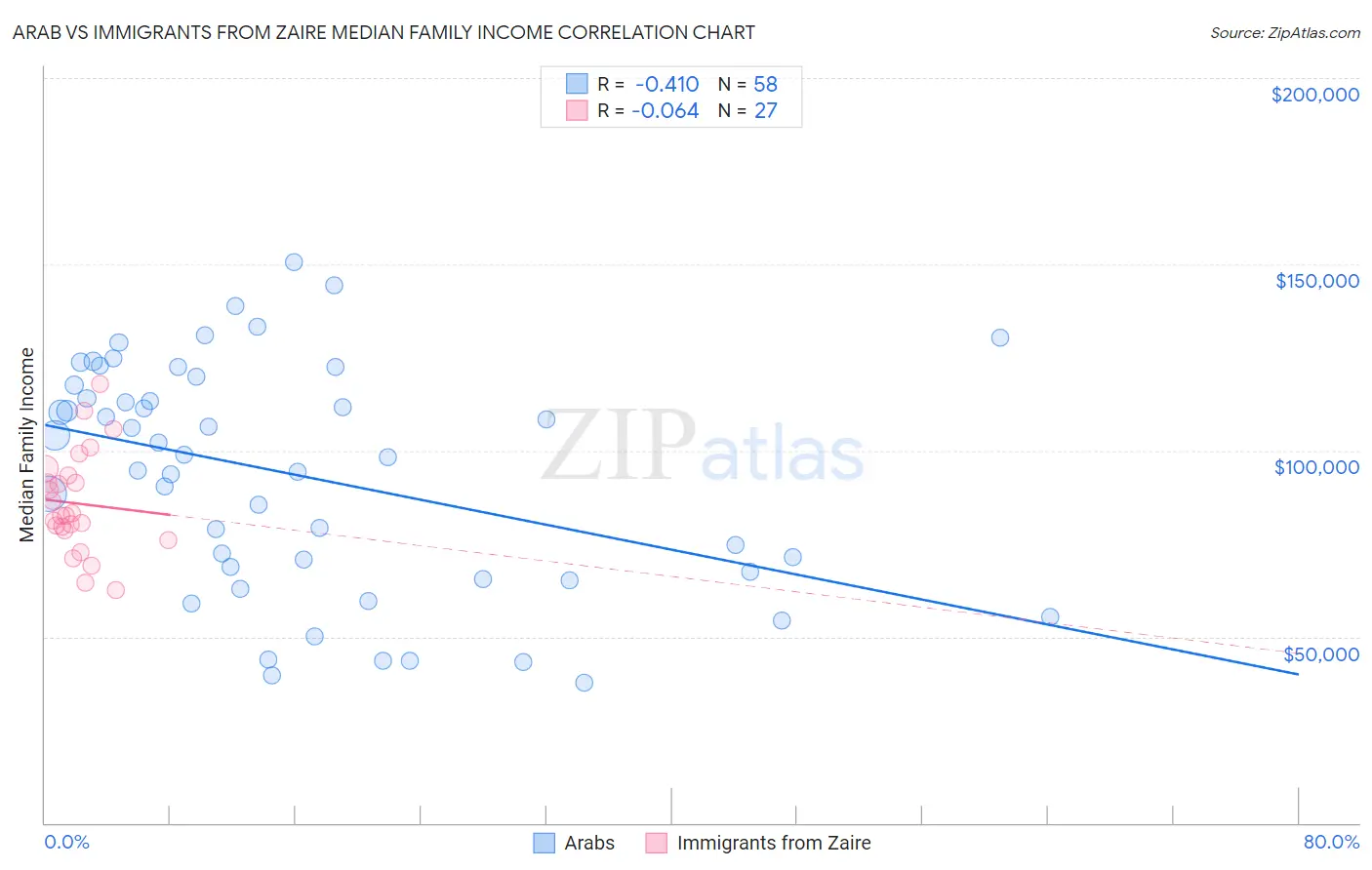 Arab vs Immigrants from Zaire Median Family Income