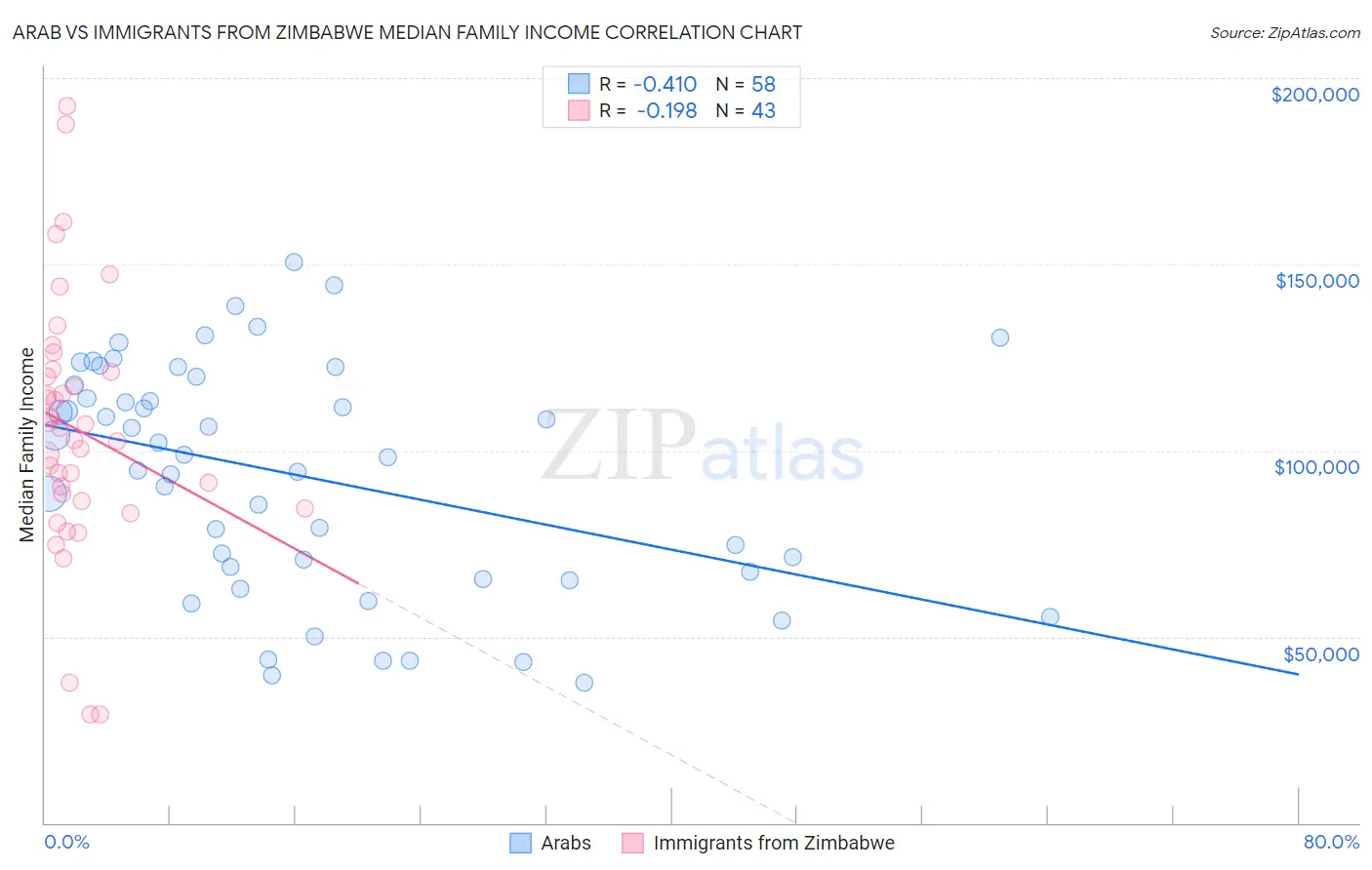 Arab vs Immigrants from Zimbabwe Median Family Income
