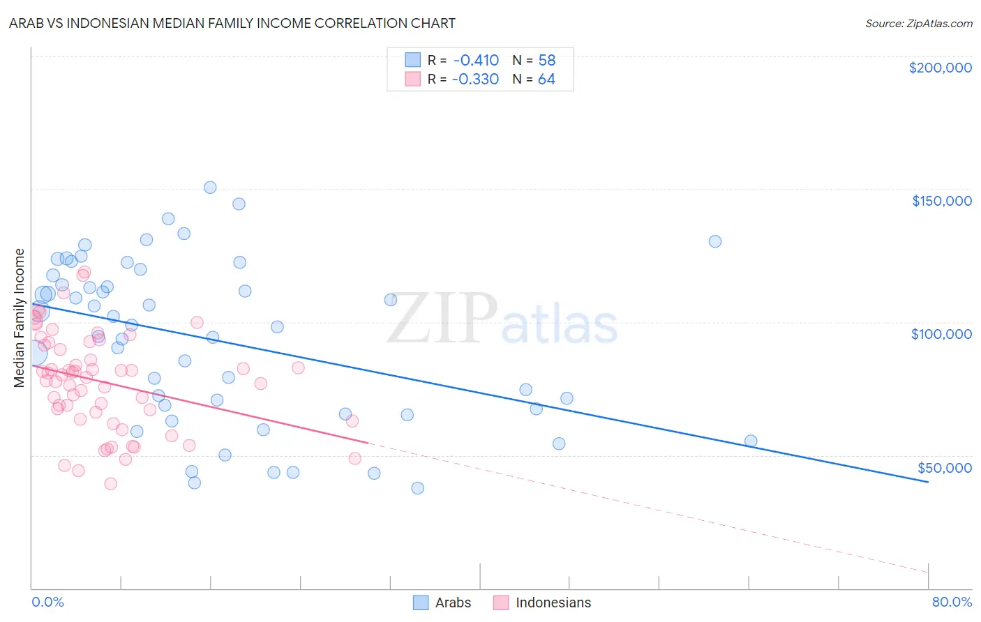 Arab vs Indonesian Median Family Income