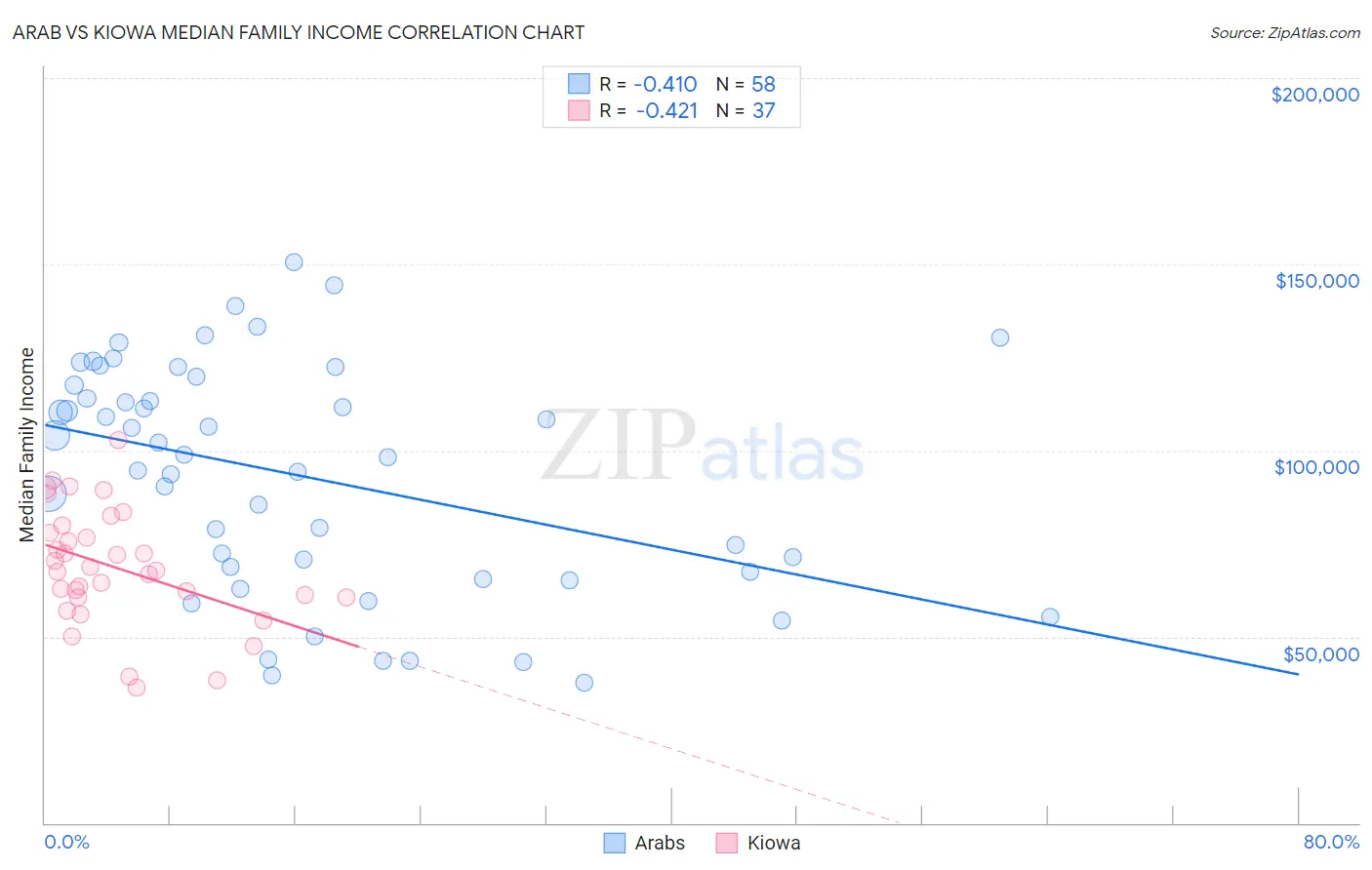 Arab vs Kiowa Median Family Income