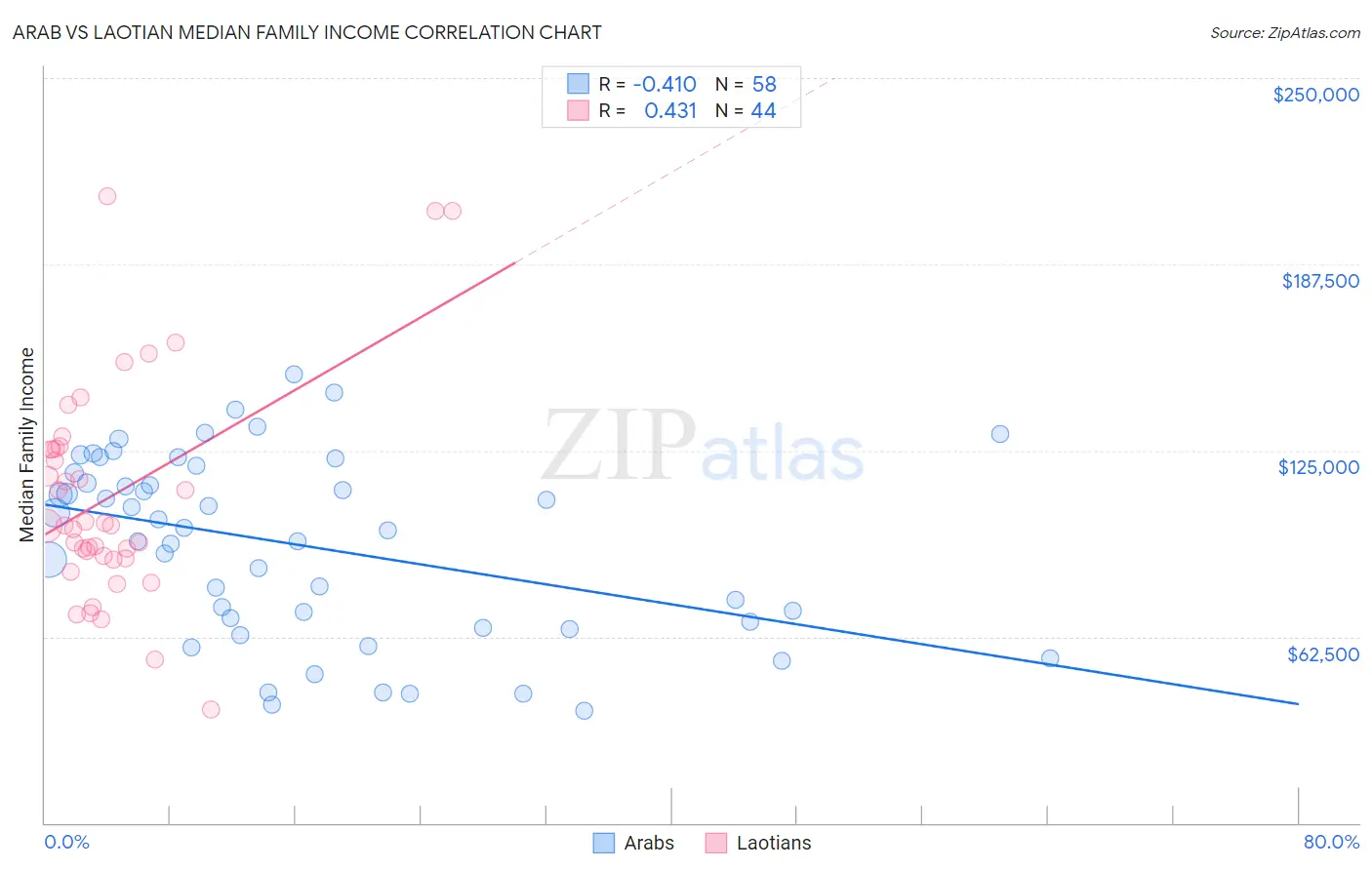 Arab vs Laotian Median Family Income