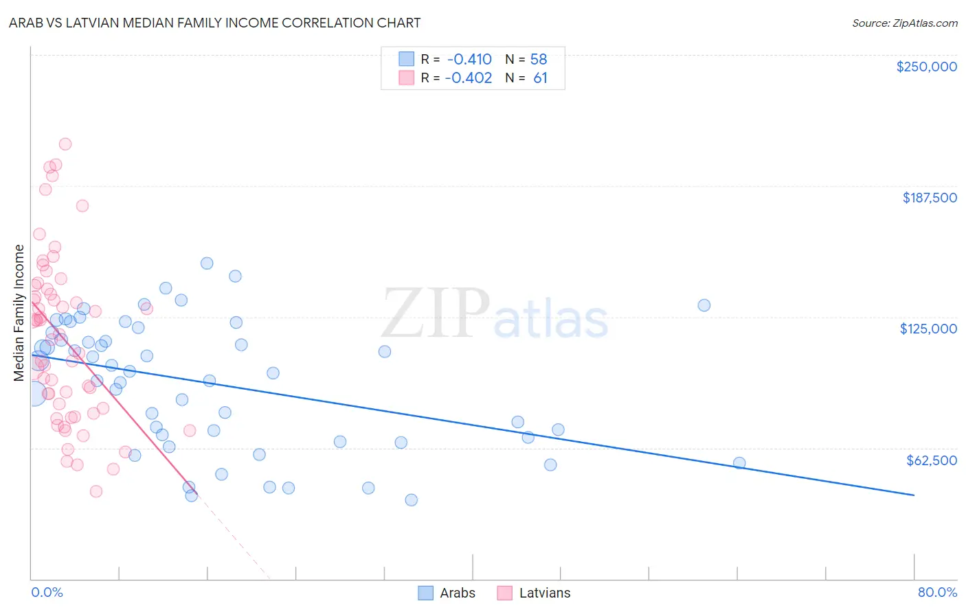 Arab vs Latvian Median Family Income
