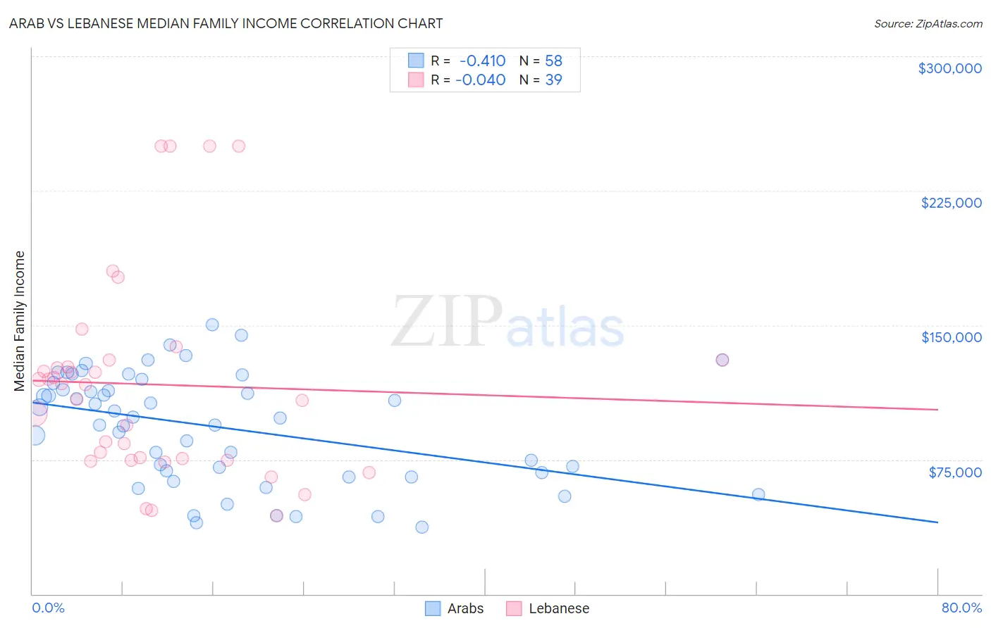 Arab vs Lebanese Median Family Income