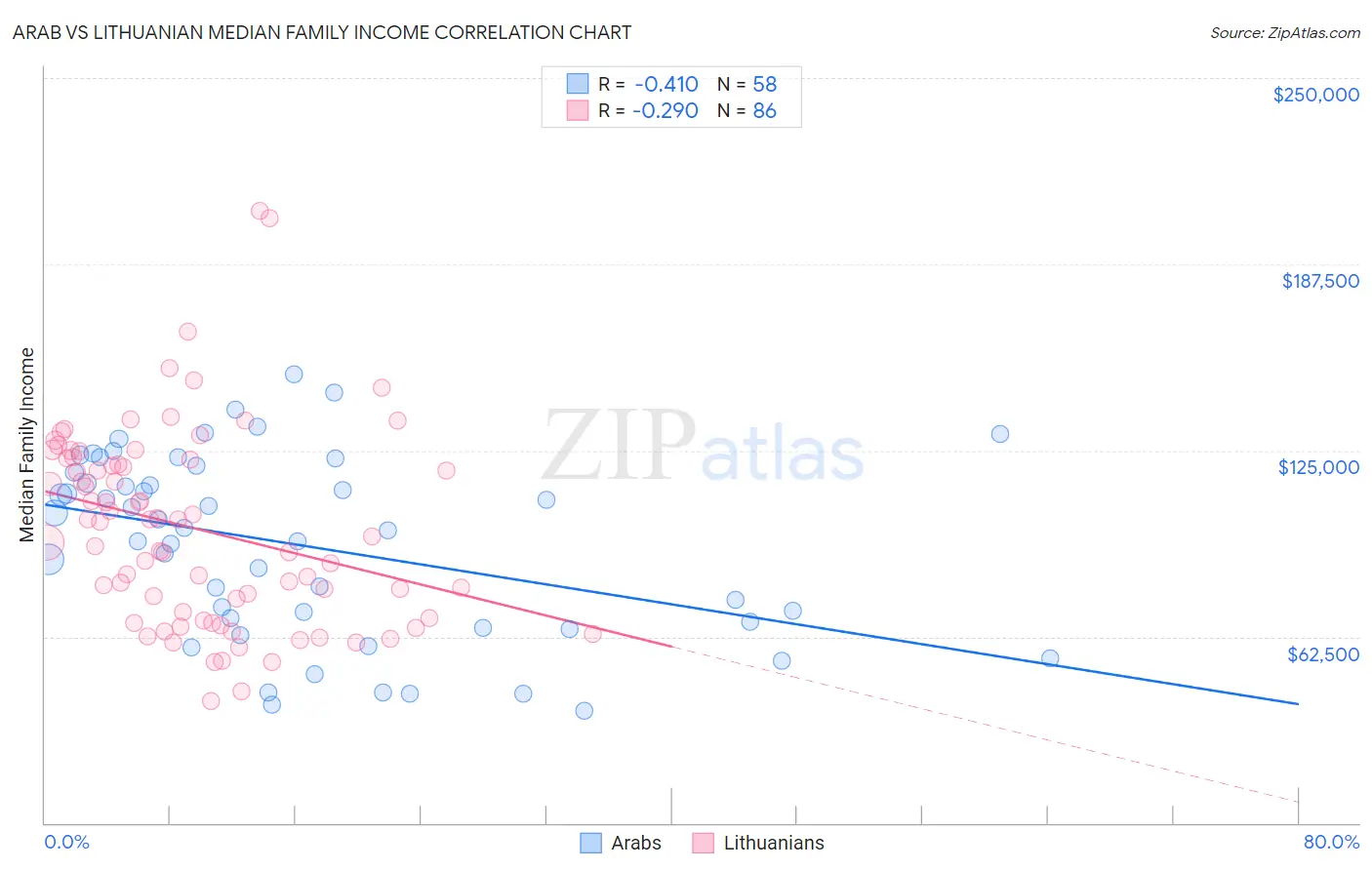Arab vs Lithuanian Median Family Income