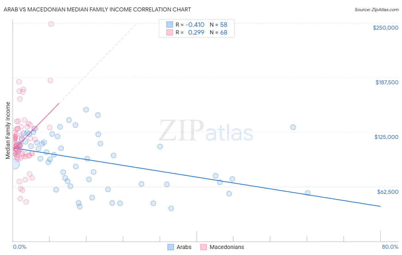 Arab vs Macedonian Median Family Income