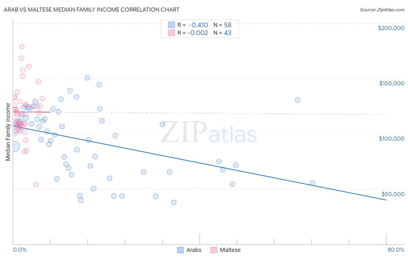 Arab vs Maltese Median Family Income
