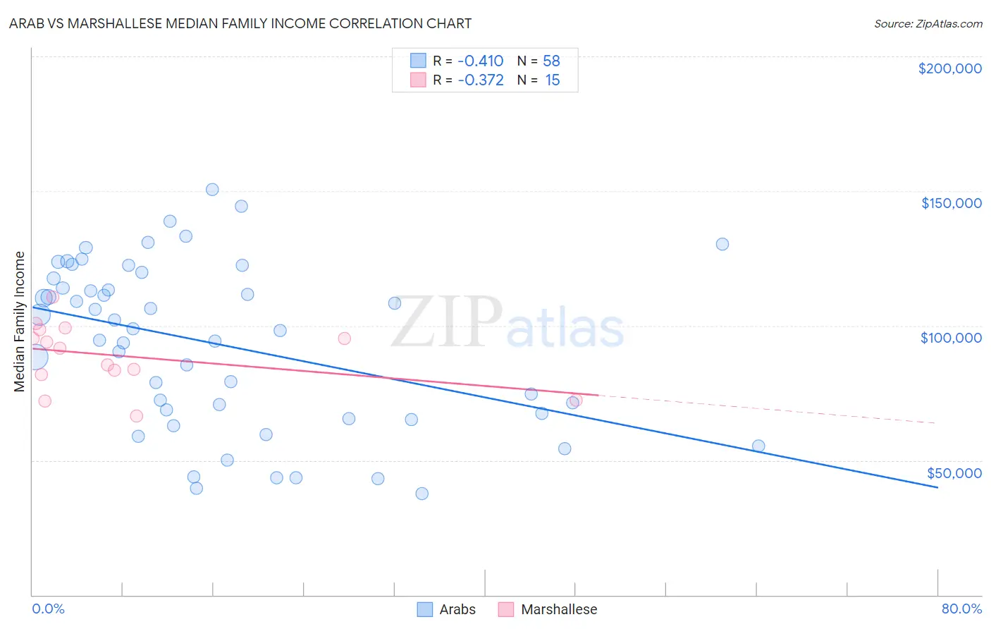 Arab vs Marshallese Median Family Income