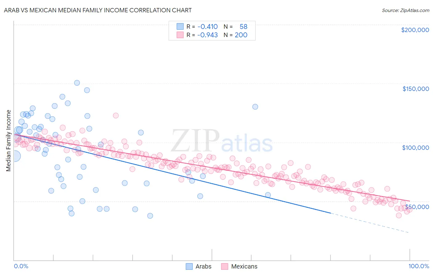 Arab vs Mexican Median Family Income