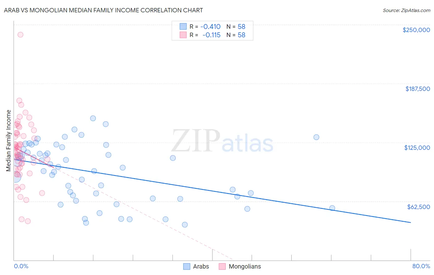 Arab vs Mongolian Median Family Income