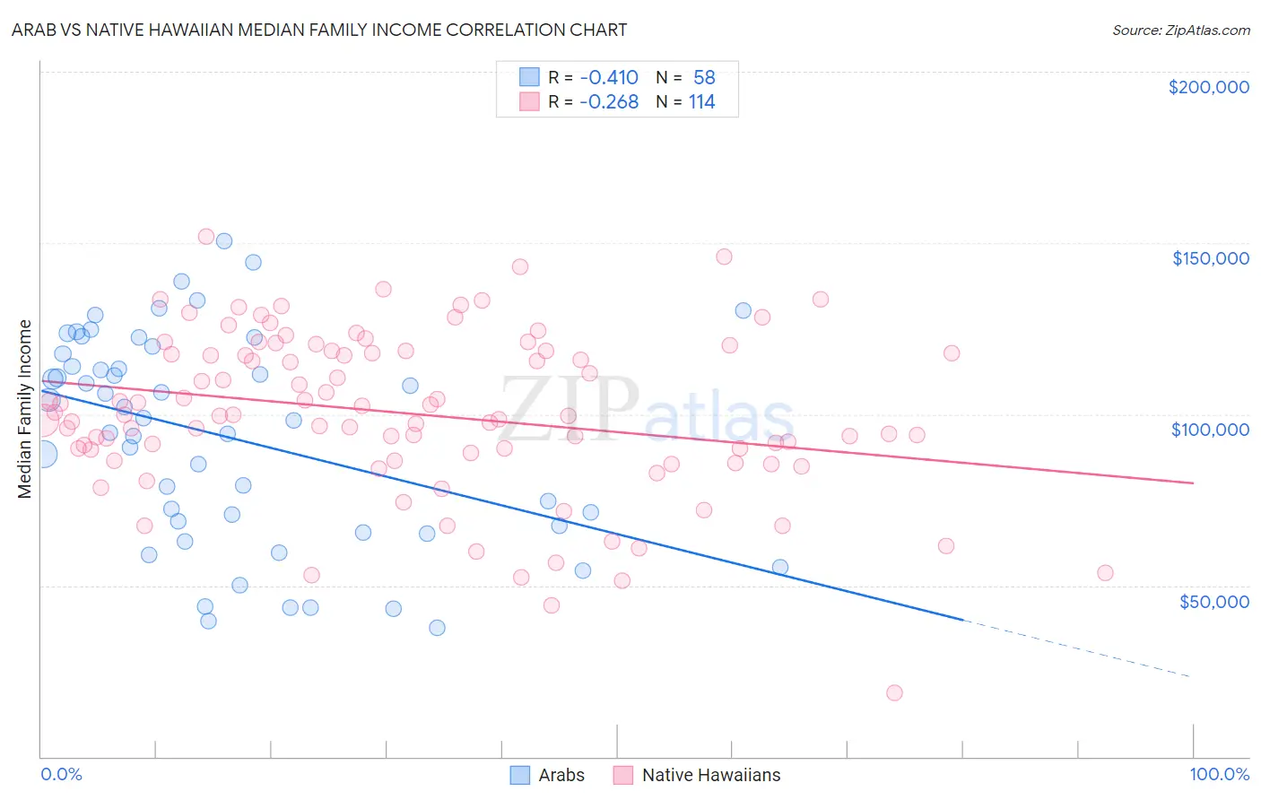 Arab vs Native Hawaiian Median Family Income