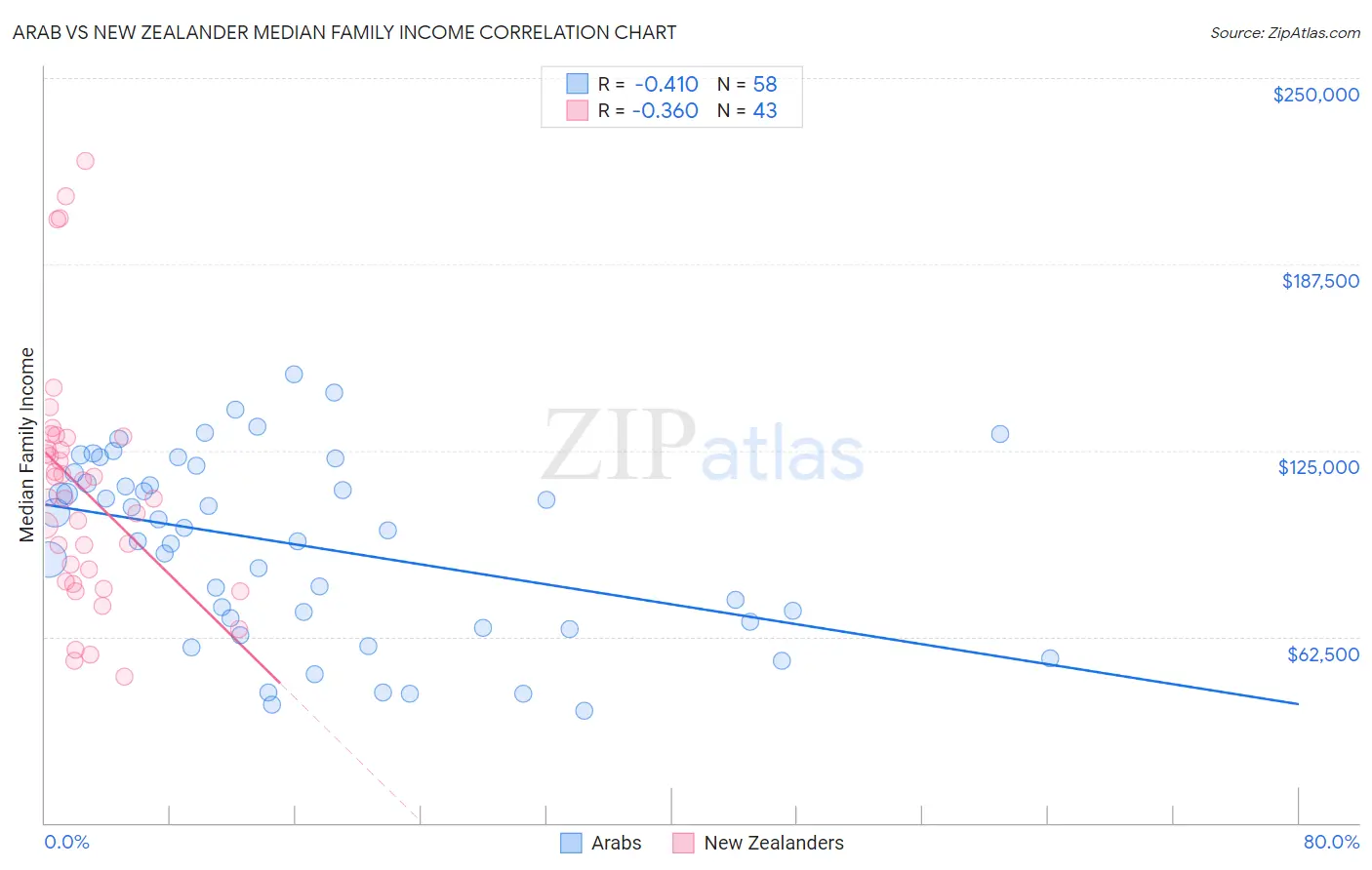 Arab vs New Zealander Median Family Income