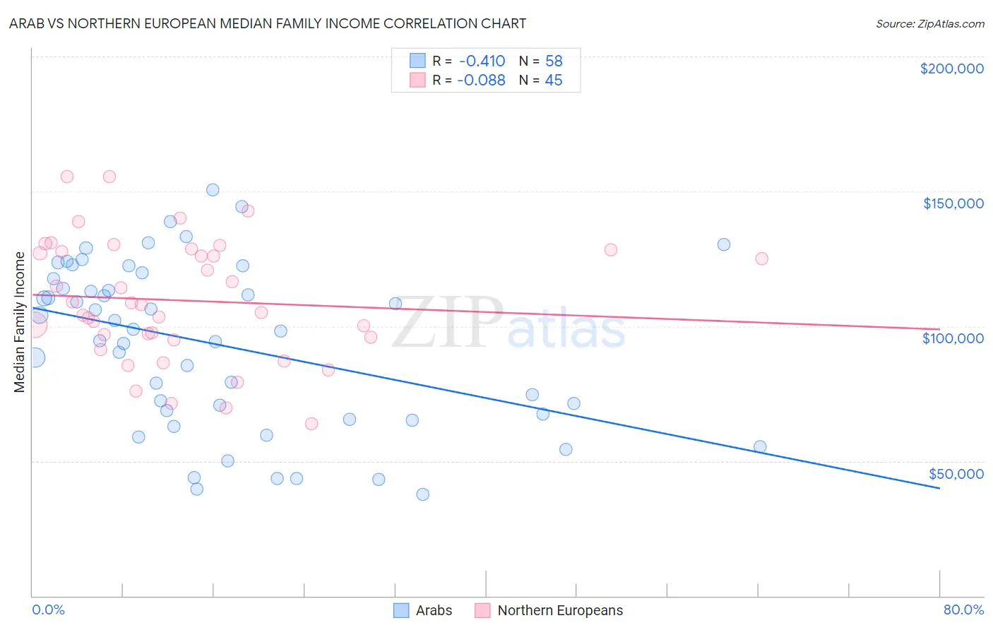 Arab vs Northern European Median Family Income