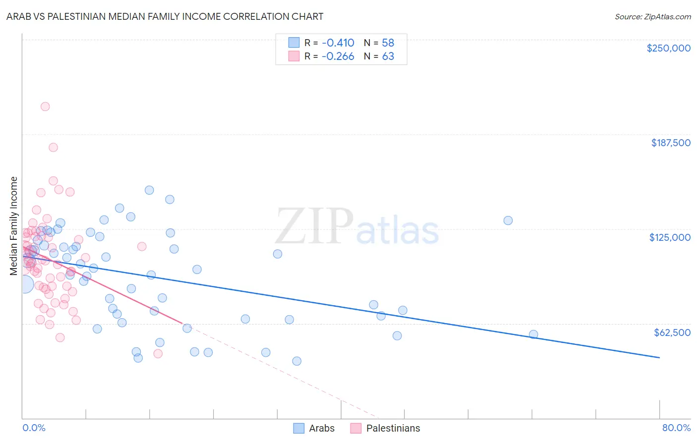 Arab vs Palestinian Median Family Income