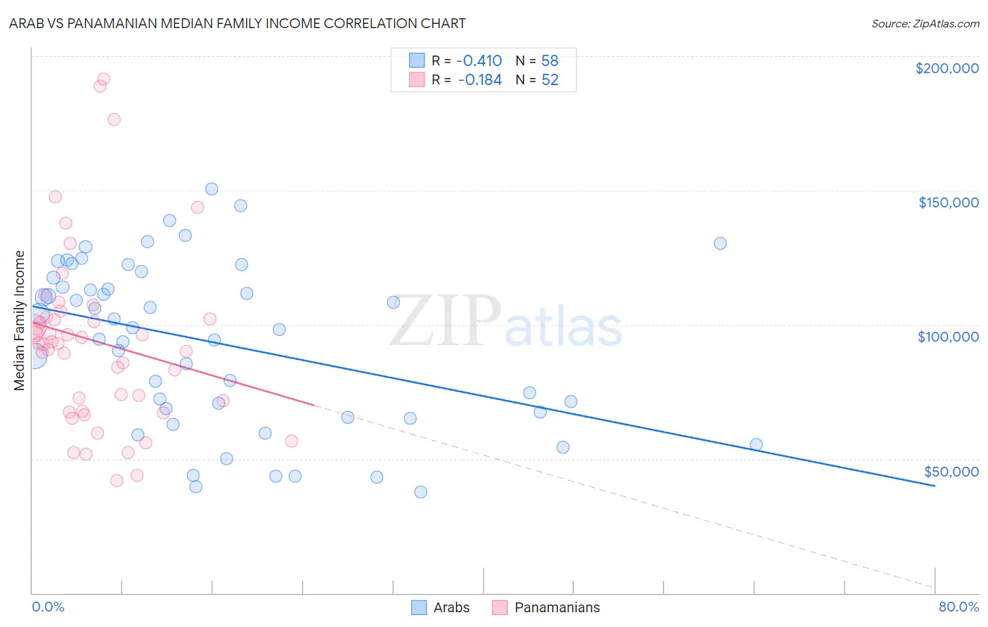 Arab vs Panamanian Median Family Income