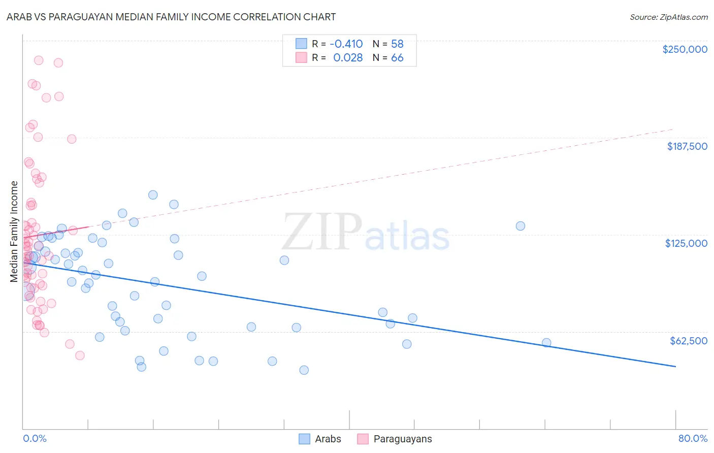 Arab vs Paraguayan Median Family Income