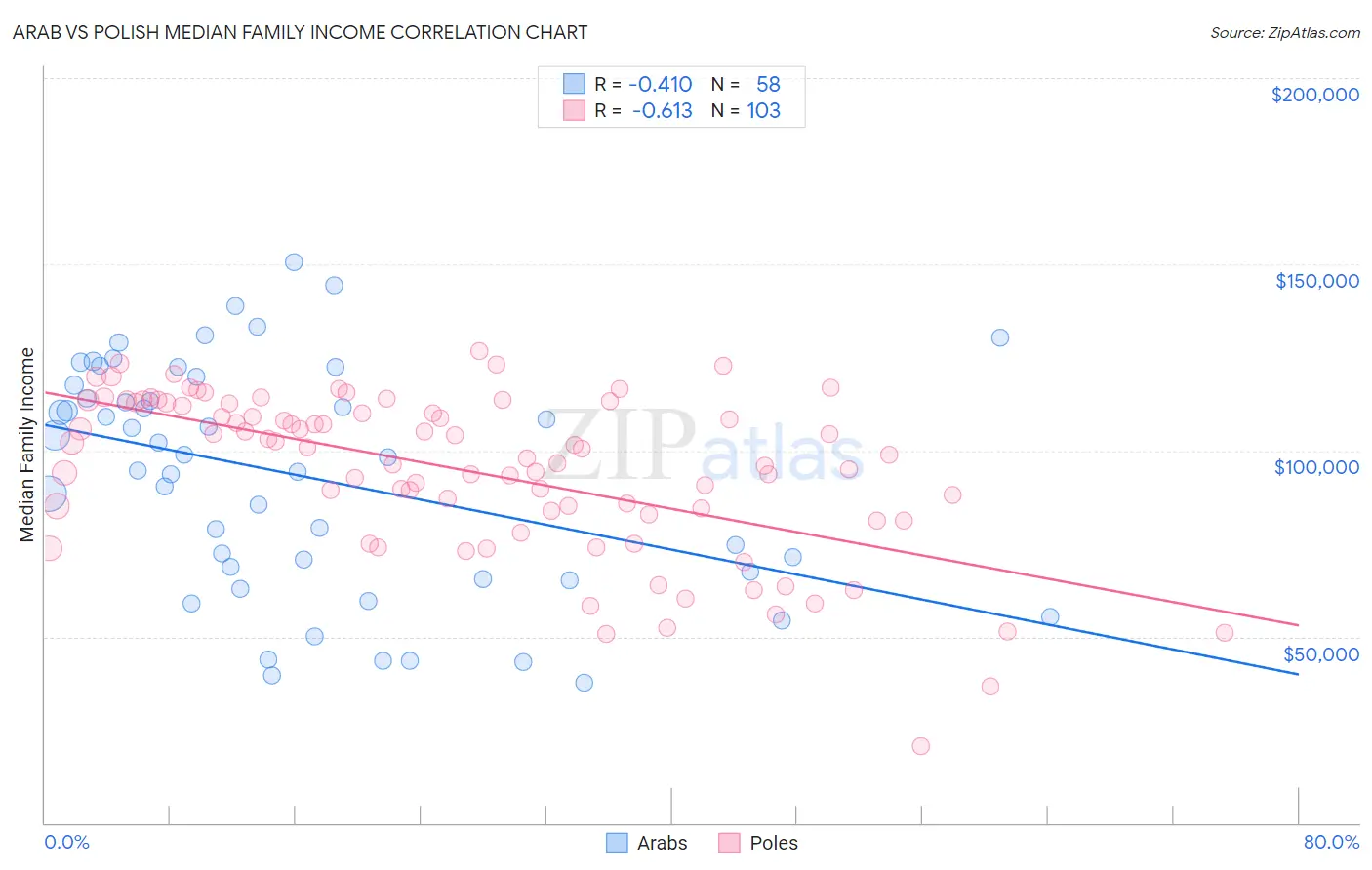 Arab vs Polish Median Family Income