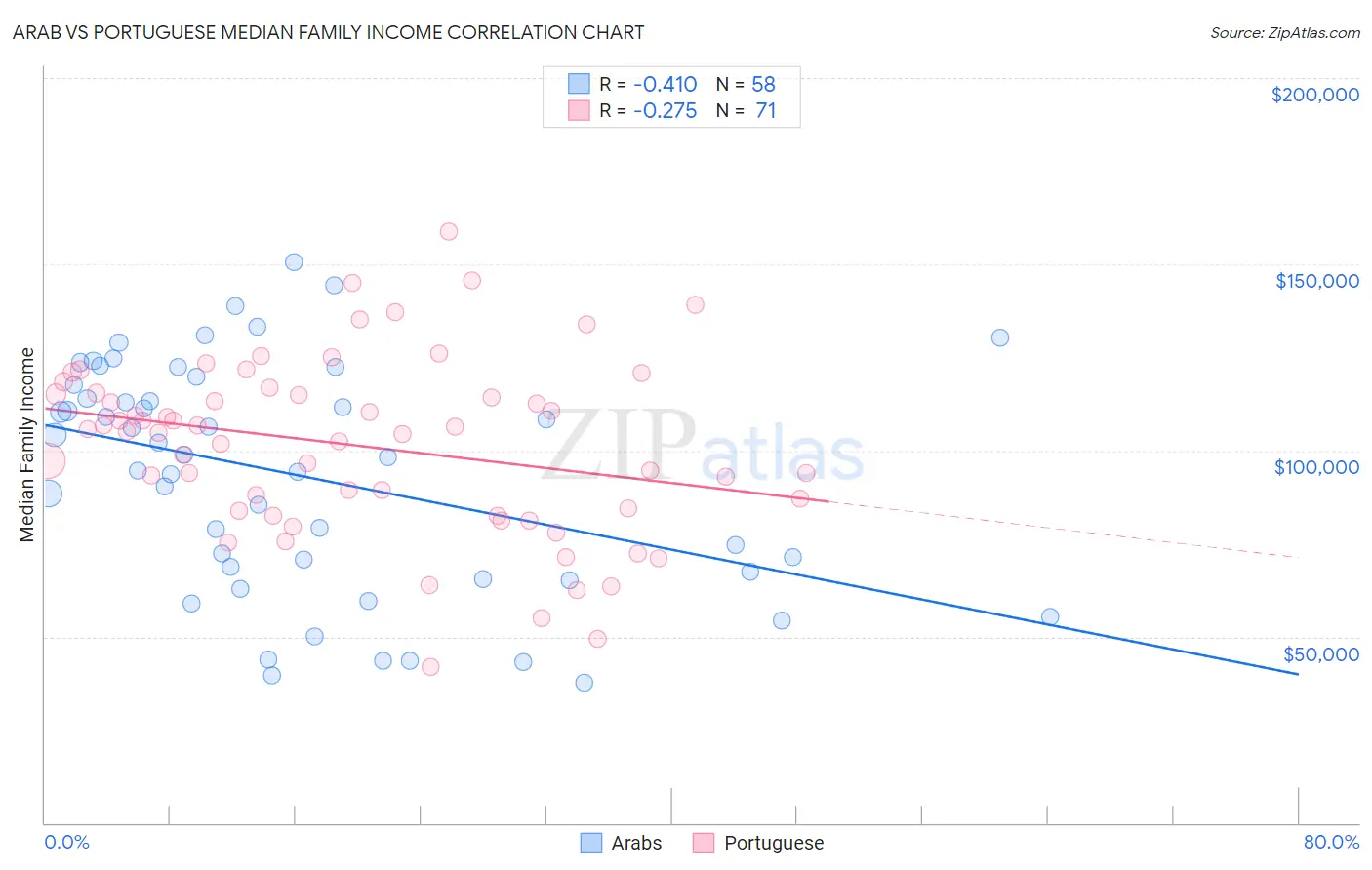 Arab vs Portuguese Median Family Income