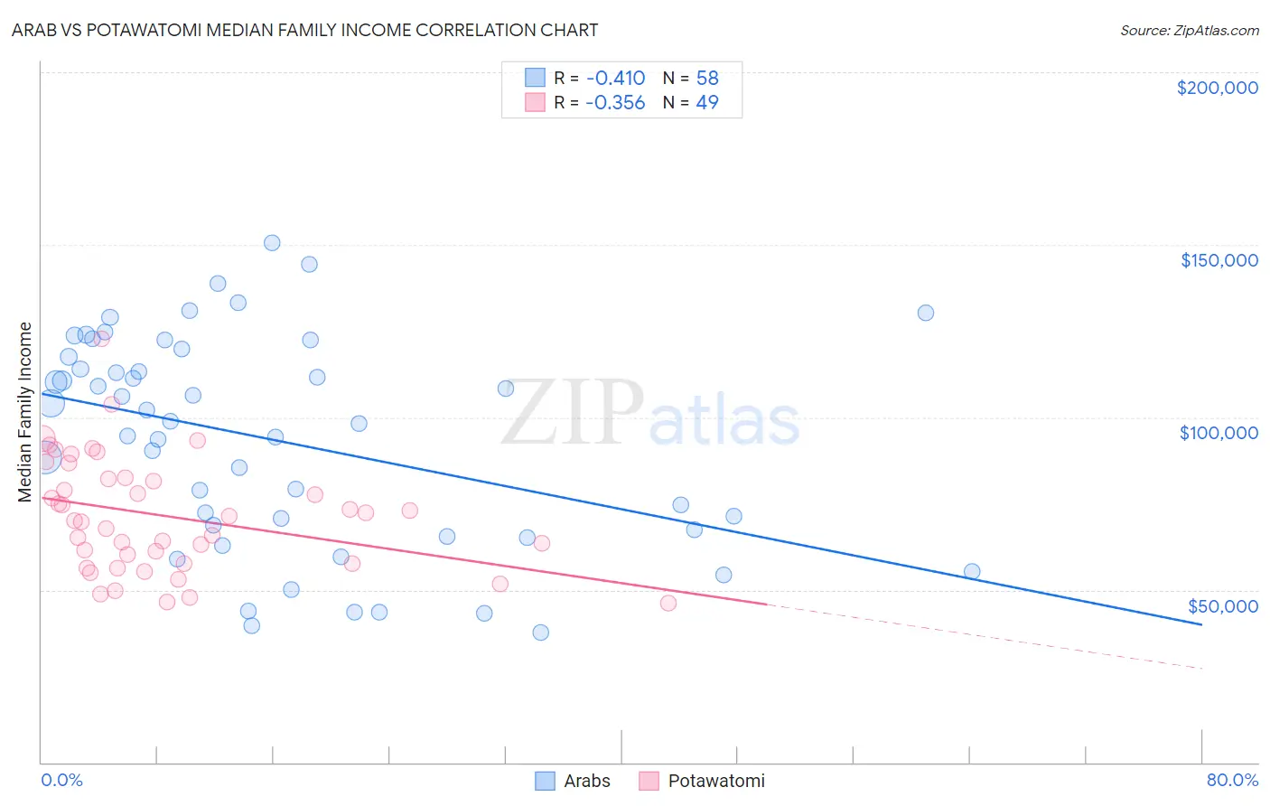 Arab vs Potawatomi Median Family Income