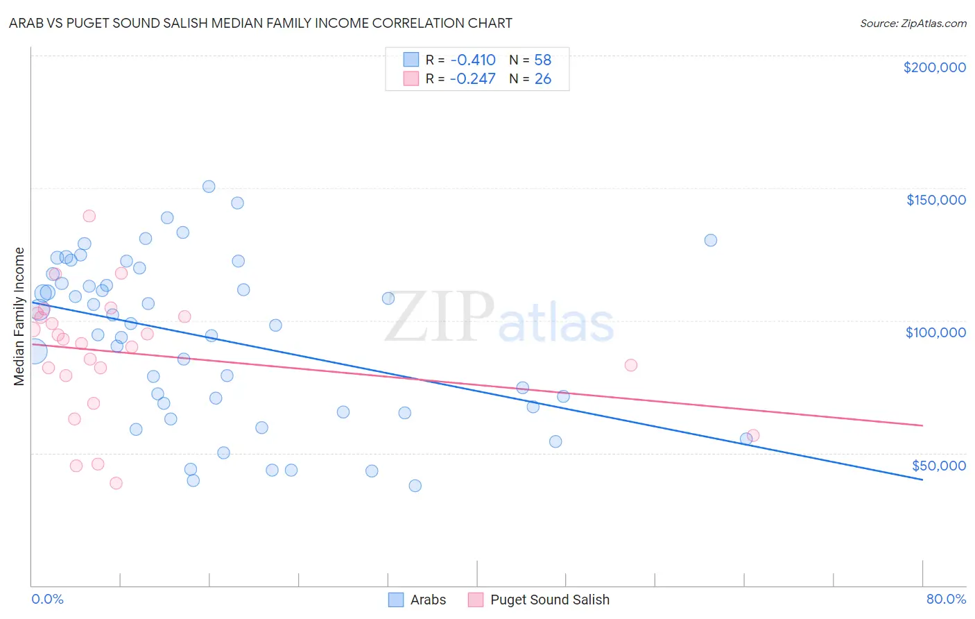 Arab vs Puget Sound Salish Median Family Income