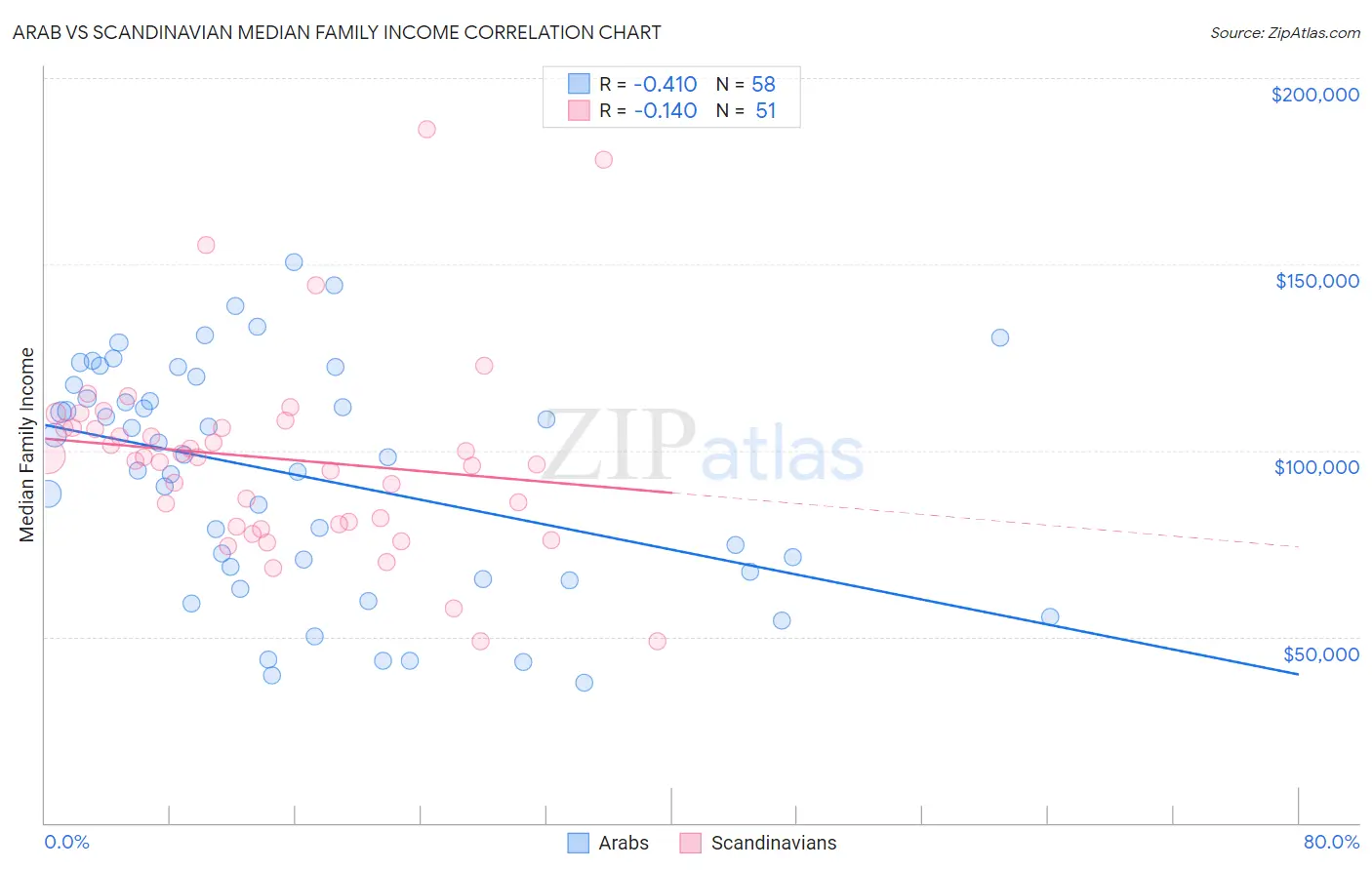 Arab vs Scandinavian Median Family Income