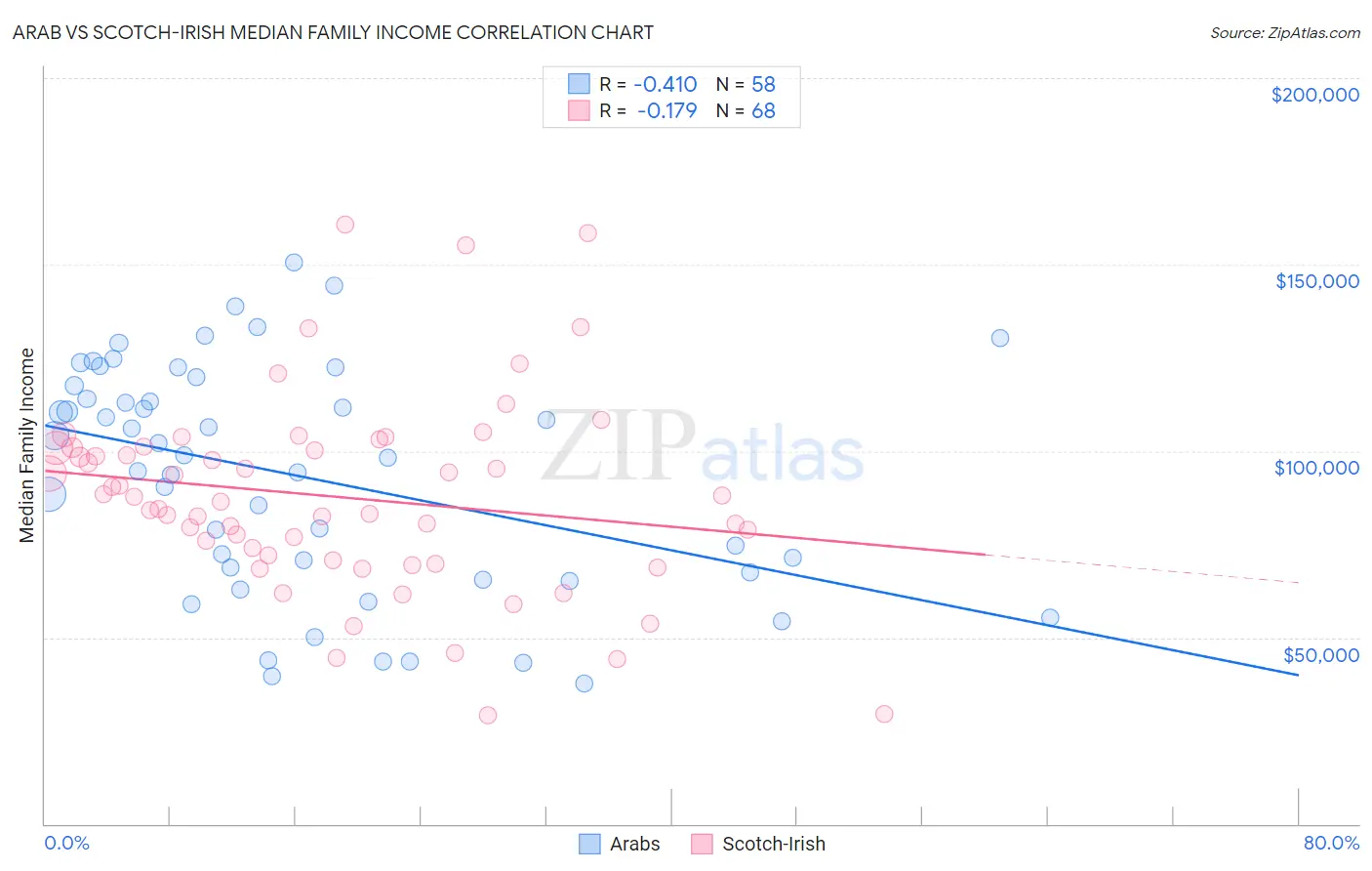 Arab vs Scotch-Irish Median Family Income