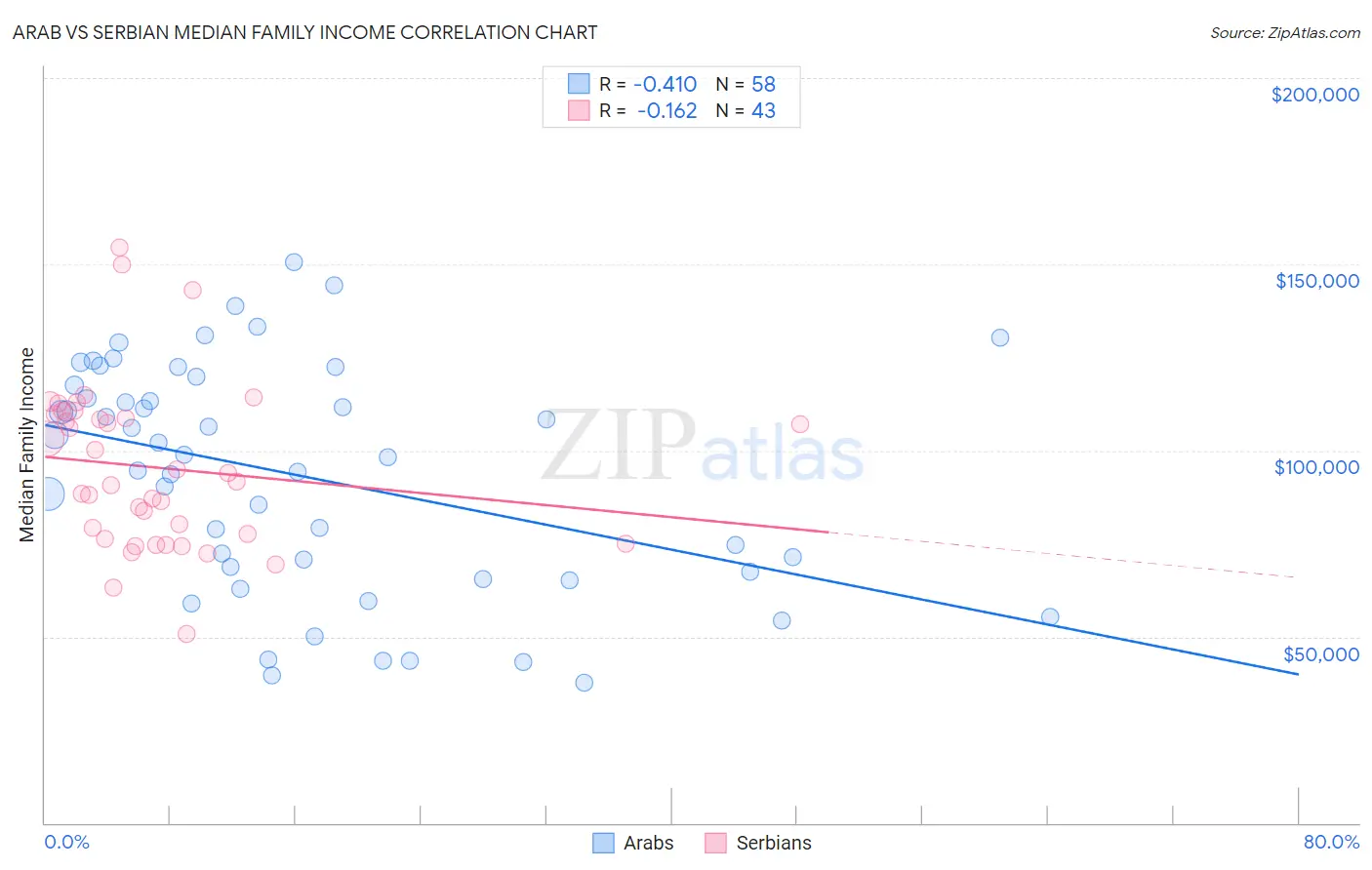 Arab vs Serbian Median Family Income