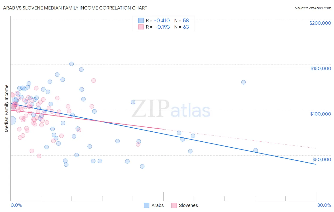 Arab vs Slovene Median Family Income