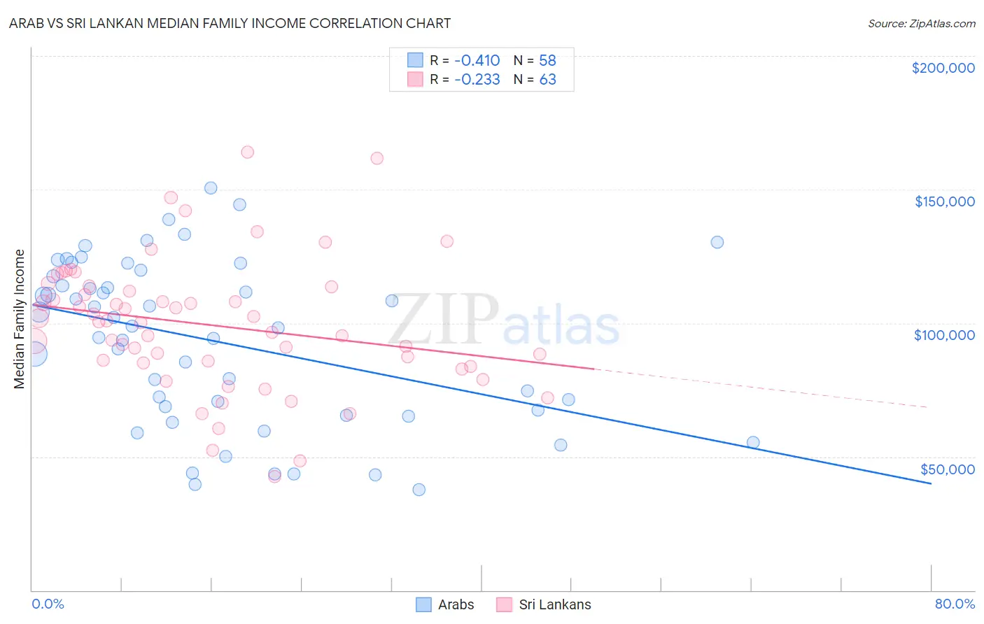 Arab vs Sri Lankan Median Family Income
